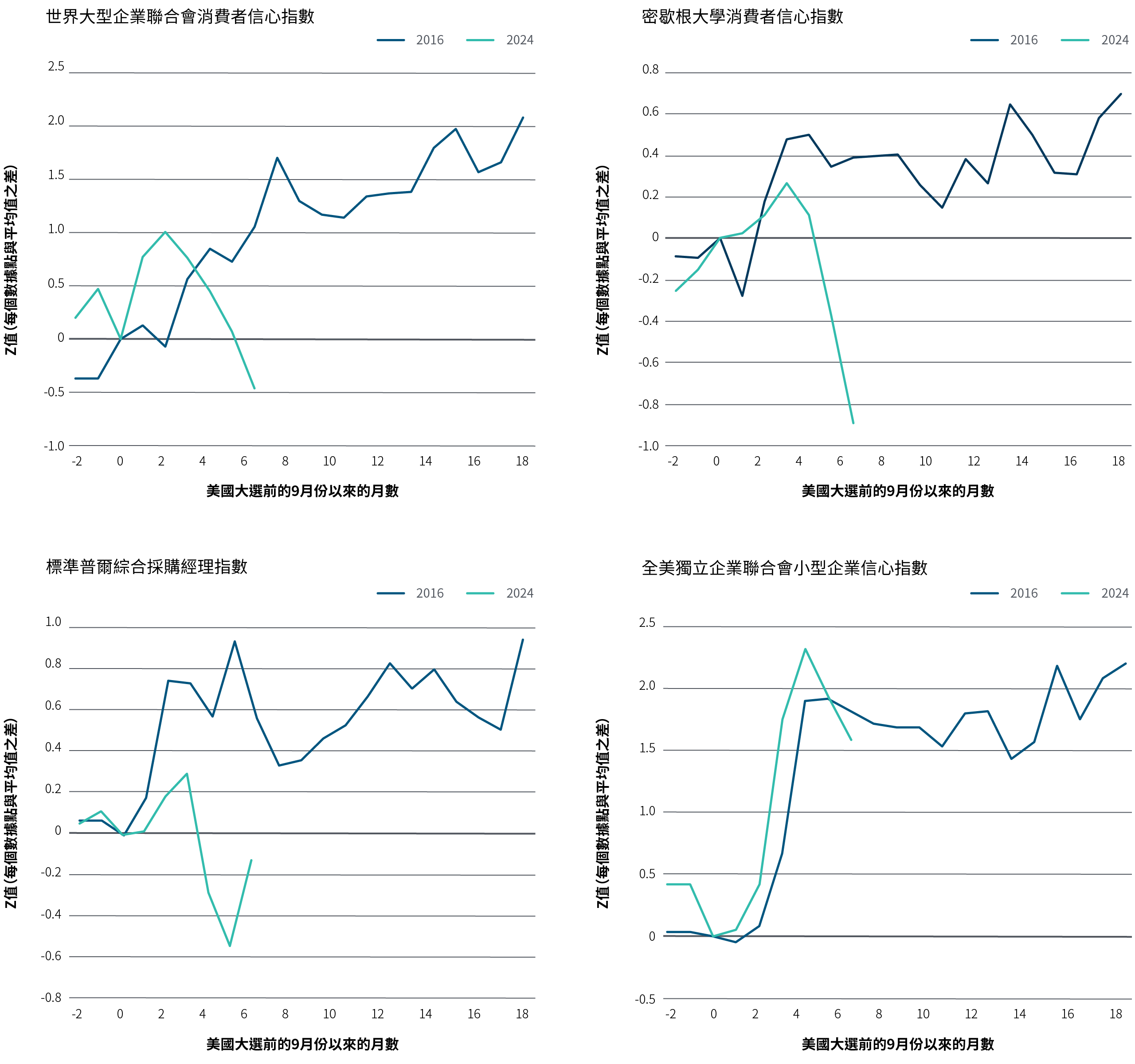 圖2由四幅圖組成，各自代表美國經濟的情緒指標數據。從左上方順時針方向依次為：世界大型企業聯合會消費者信心指數、密歇根大學消費者信心指數、全美獨立企業聯合會小型企業信心指數，以及標準普爾綜合採購經理指數。每幅圖都以一條折線顯示2016年特朗普當選總統前後各月份的情緒指標數據，並以另一條折線顯示他在2024年再次當選前後相應時期的數據。大致上，所有折線都在2016年大選之後呈現升勢，但在2024年大選後的最近相應時期均有所下跌。