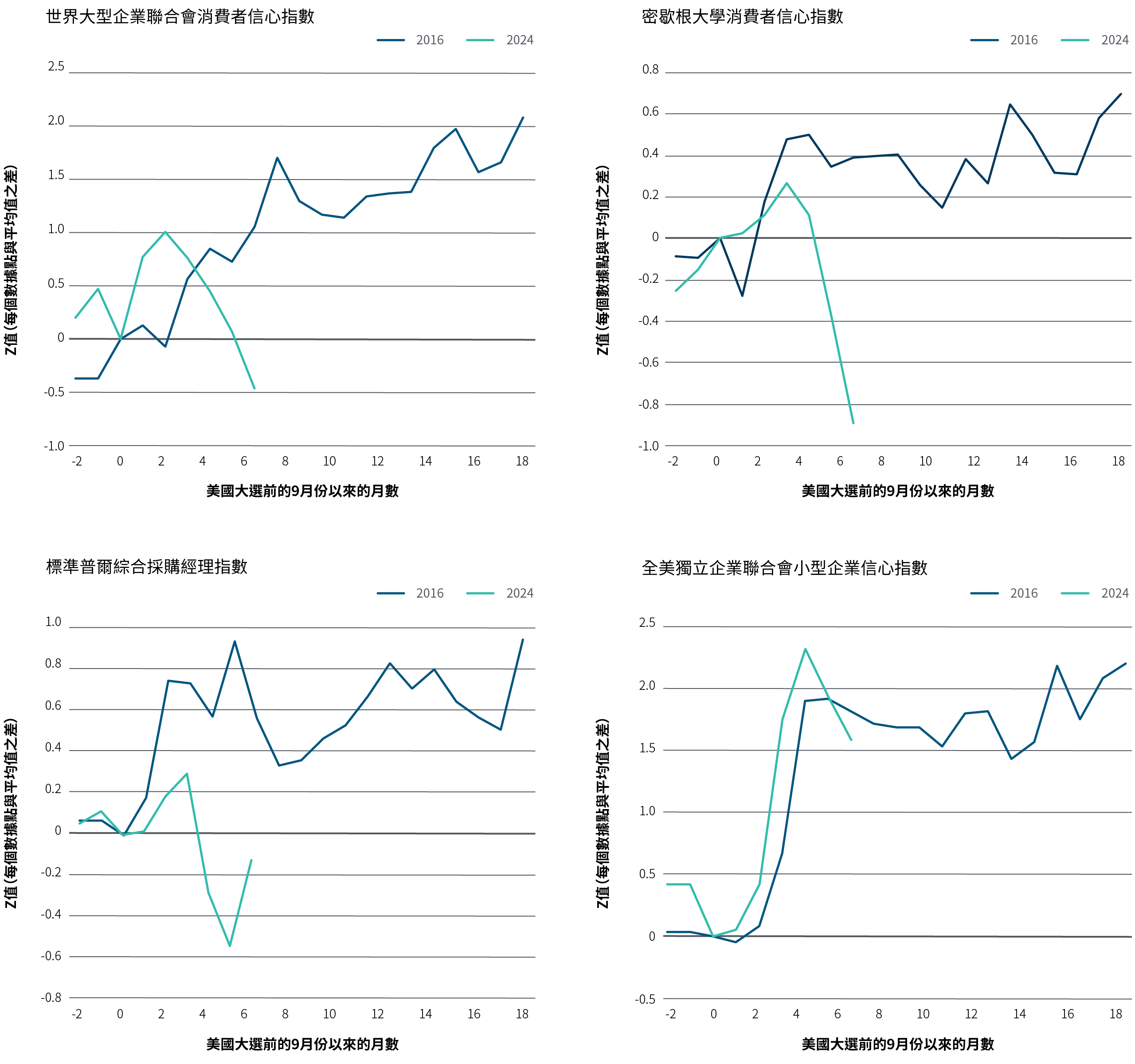 圖2由四幅圖組成,各自代表美國經濟的情緒指標數據。從左上方順時針方向依次為:世界大型企業聯合會消費者信心指數、密歇根大學消費者信心指數、全美獨立企業聯合會小型企業信心指數,以及標準普爾綜合採購經理指數。每幅圖都以一條折線顯示2016年特朗普當選總統前後各月份的情緒指標數據,並以另一條折線顯示他在2024年再次當選前後相應時期的數據。大致上,所有折線都在2016年大選之後呈現升勢,但在2024年大選後的最近相應時期均有所下跌。
