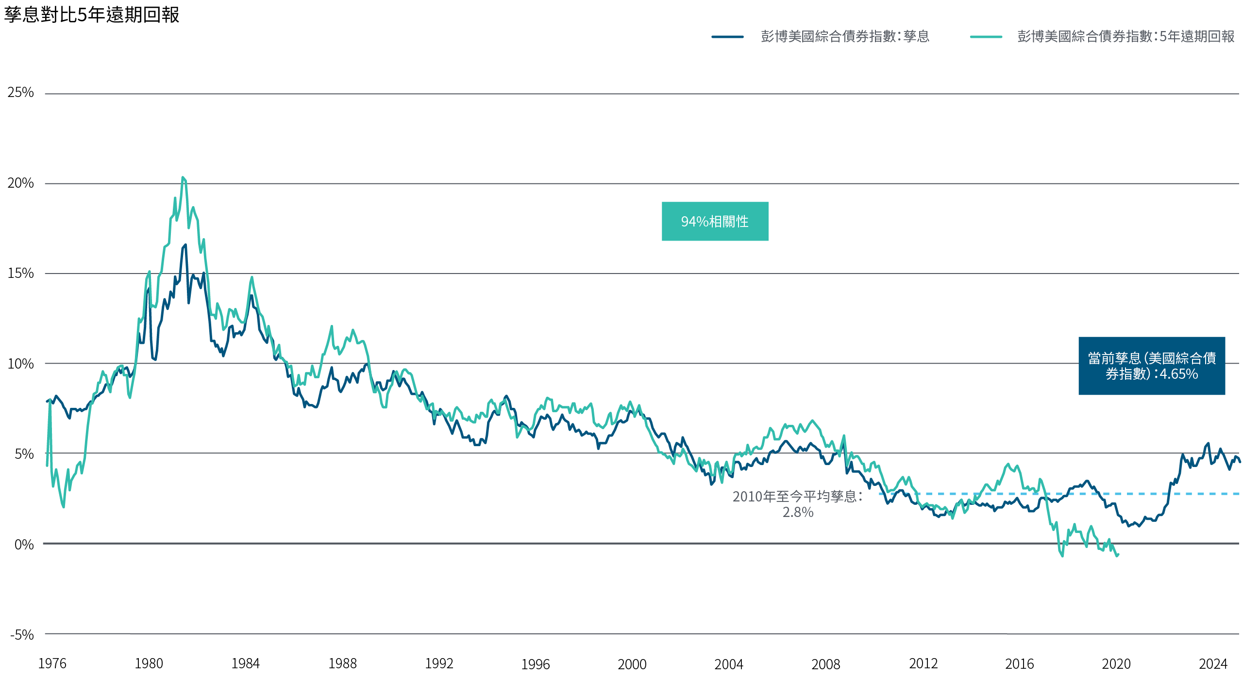 圖3以折線圖顯示1976年1月至2025年2月期間彭博美國綜合債券指數的孳息及隨後5年回報。在該段時間範圍內,初始孳息與5年遠期回報的相關性甚高(94%)。2010年起的平均孳息為2.8%,但指數孳息自2021年起持續顯著上升,截至2025年3月為4.65%。
