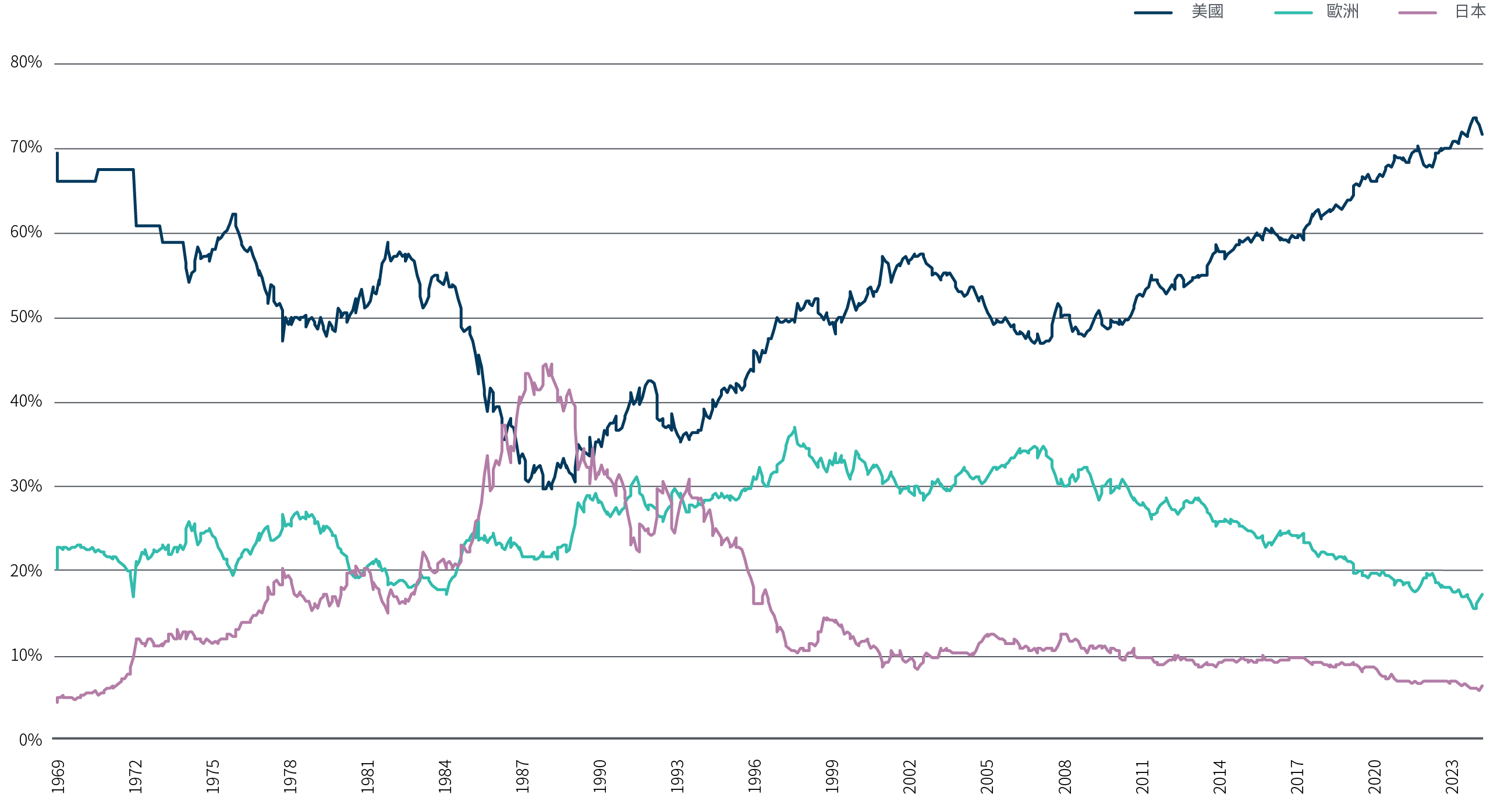 圖4是一幅折線圖。三條折線分別代表美國、歐洲和日本由1969年至今佔MSCI世界指數的百分比。美國的比重最初在1969年時約為70%,在1980年代中期低見30%,其後在最近數月回升至70%以上。歐洲的比重最初為20%,在1996年上升至約37%,其後在最近下降至約15%。日本的比重最初約為4%,在1980年代中期高見約45%,其後在1996年降至約10%,最近約為6%。