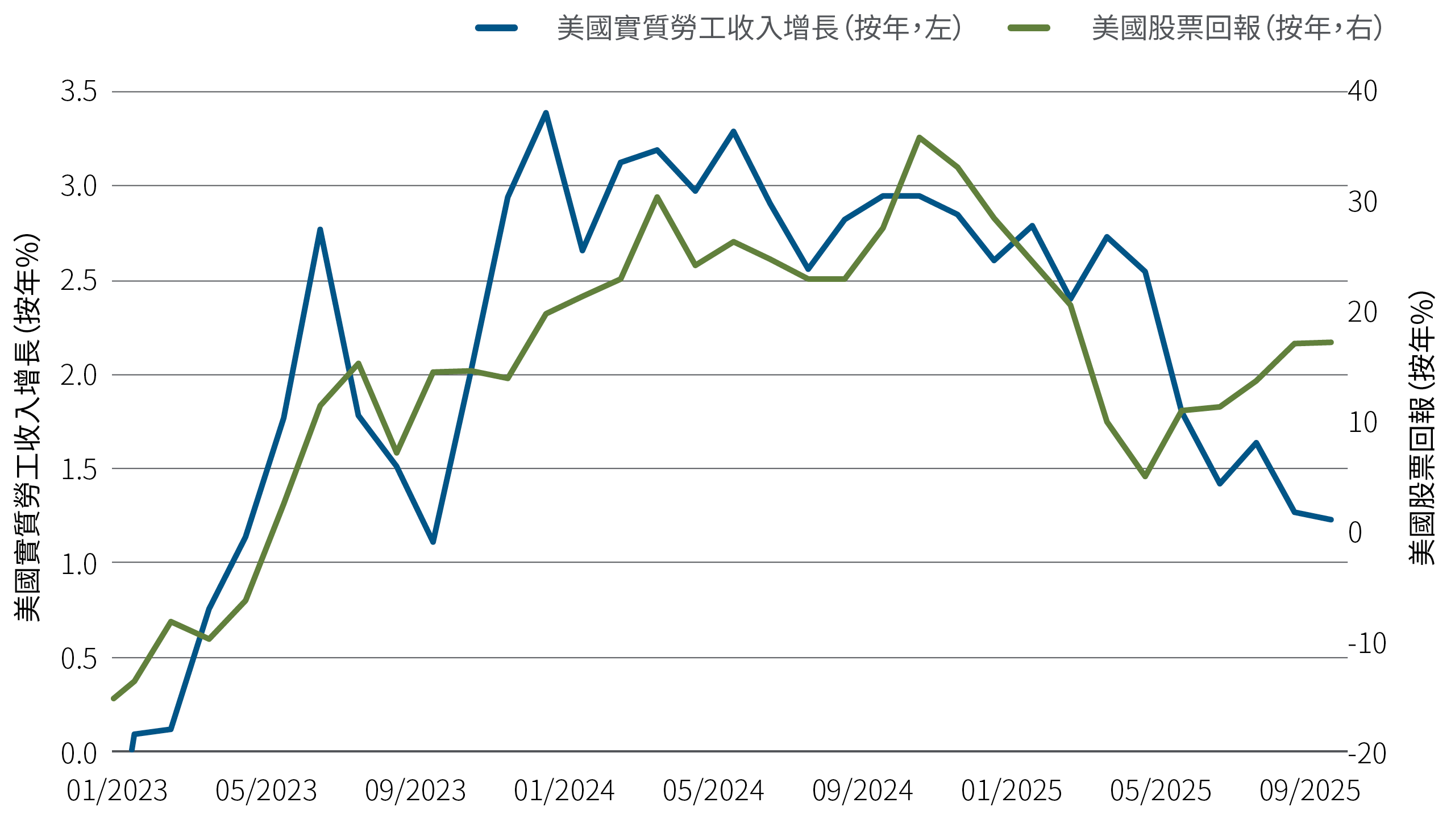這幅折線圖追蹤2023年1月至2025年9月期間的勞工收入變化，對比基於標普500指數衡量的財富增長。兩者在2025年1月之前走勢相對接近，之後開始出現分化，並且持續了一整年。
