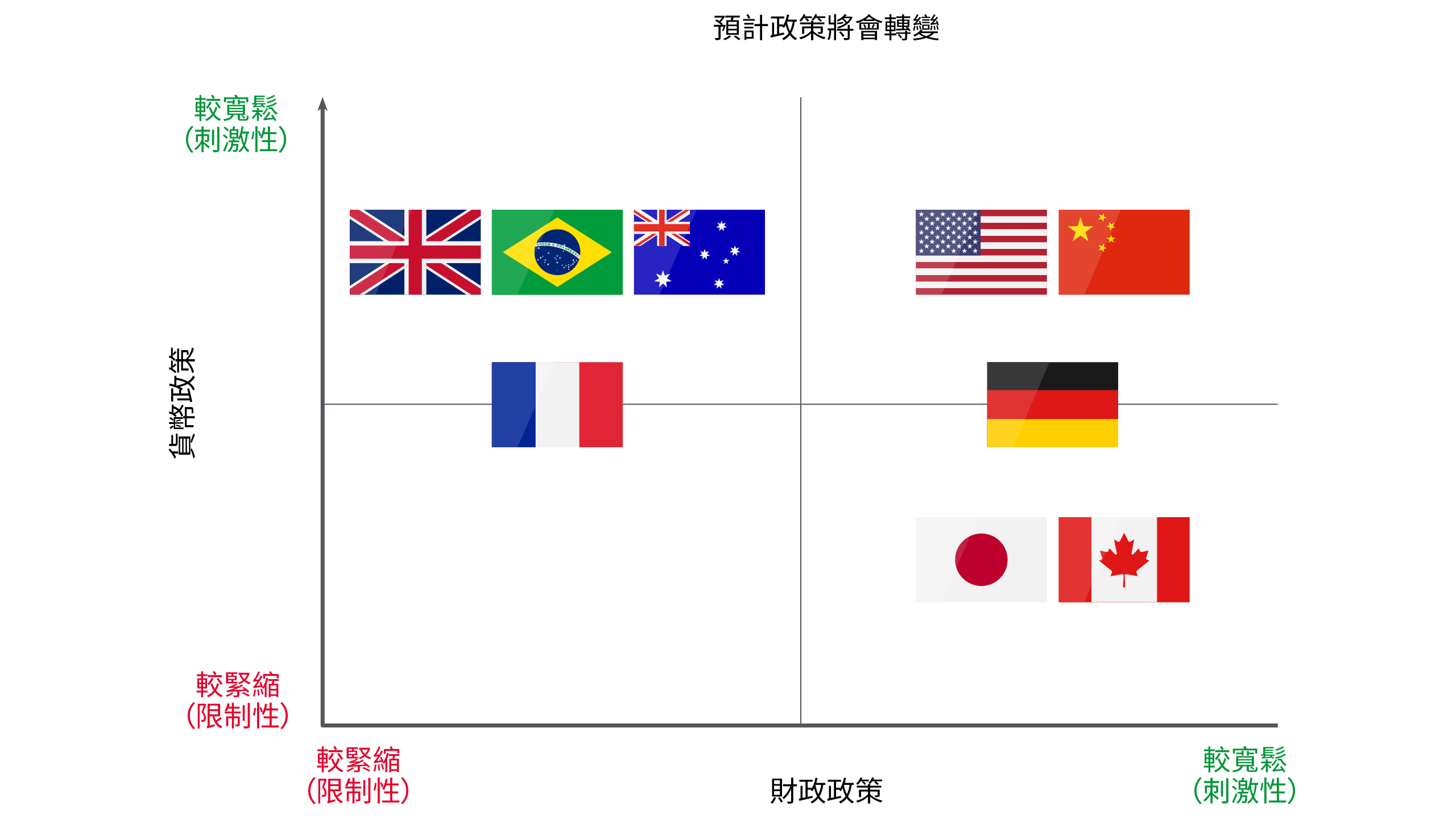 本圖顯示各地區政策的分歧：英國、澳洲和巴西傾向採取較寬鬆的貨幣政策和較緊縮的財政政策；美國和中國傾向於較寬鬆的財政和貨幣政策；法國傾向於較緊縮的財政政策；德國傾向於較寬鬆的財政政策；而日本和加拿大則傾向於較寬鬆的財政政策和較緊縮的貨幣政策。