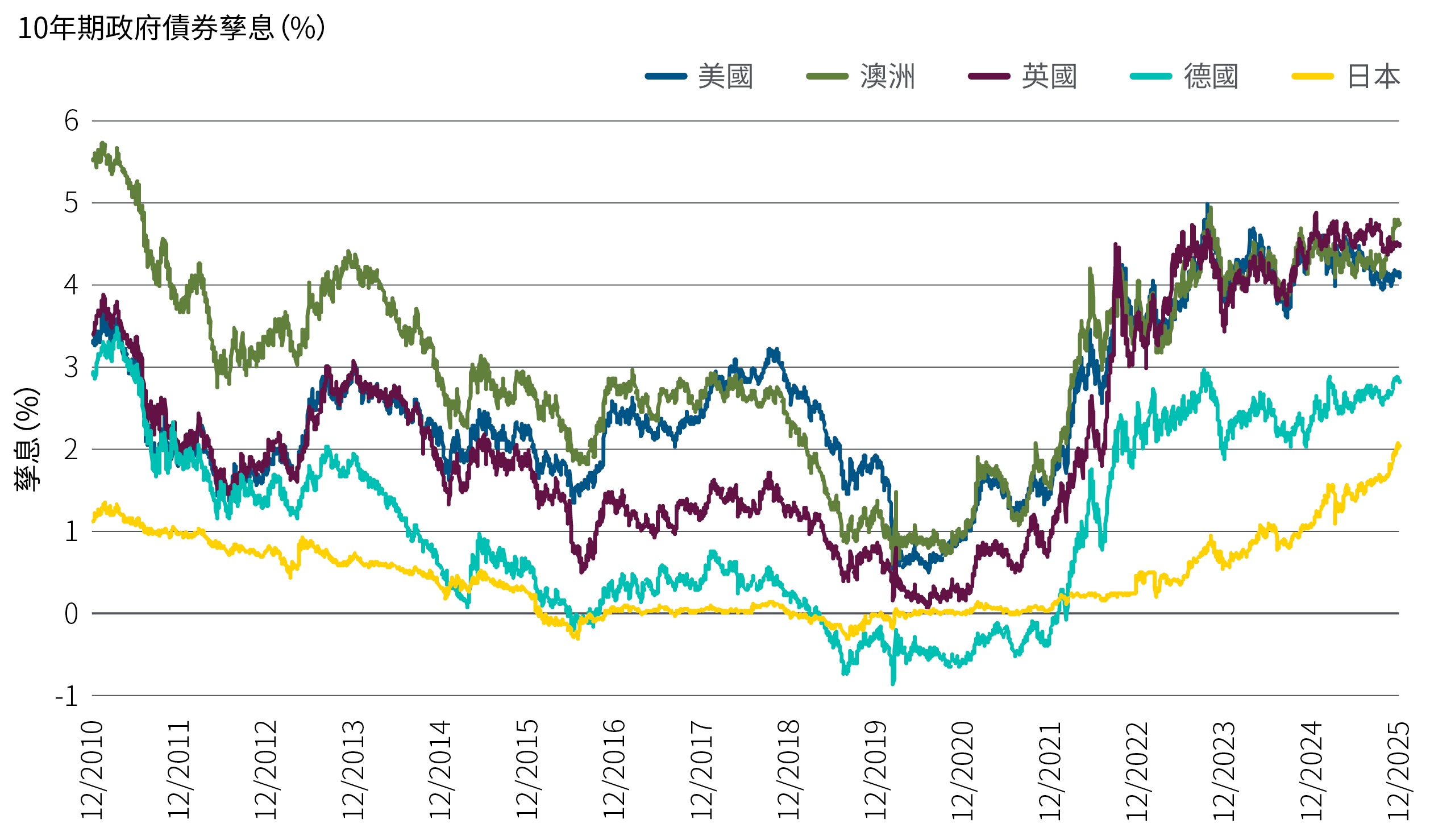 這幅折線圖追蹤數個已發展經濟體從2010年12月至2025年12月的10年期政府債券孳息。在此期間，美國、英國和澳洲的孳息波動較大，從2020年的低於1%上升到過去一年的4%至5%之間。日本孳息從略低於0%上升至略高於2%，德國孳息則從低於0%上升至接近3%。