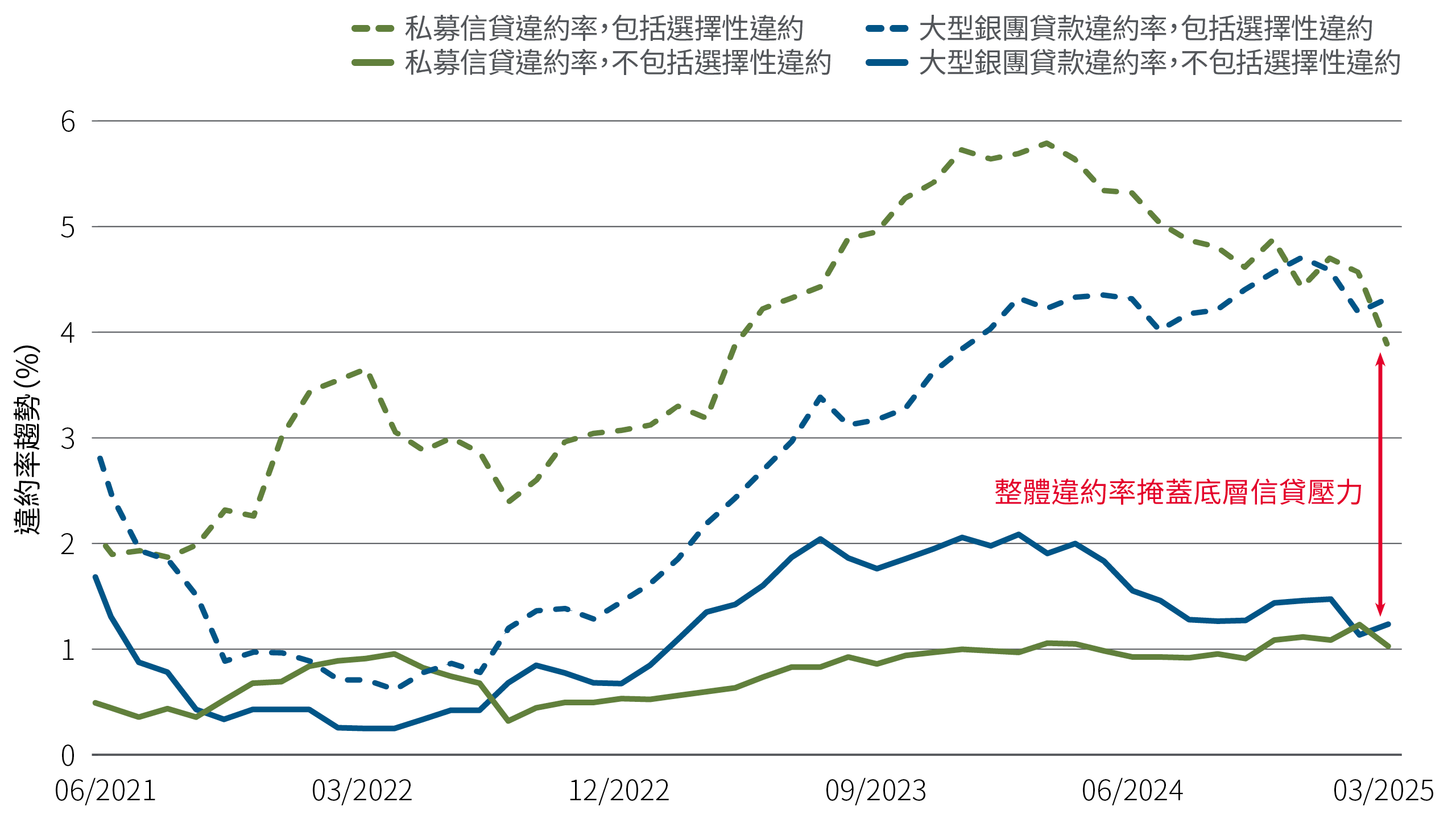 這幅折線圖顯示2021年6月至2025年3月的違約率。包括選擇性違約在內的私募信貸違約率在2023年末升至約5%，之後有所回落。2024年中期，大型銀團貸款違約率攀升至約4%，而剔除選擇性違約後的違約率則維持在1%至2%左右。