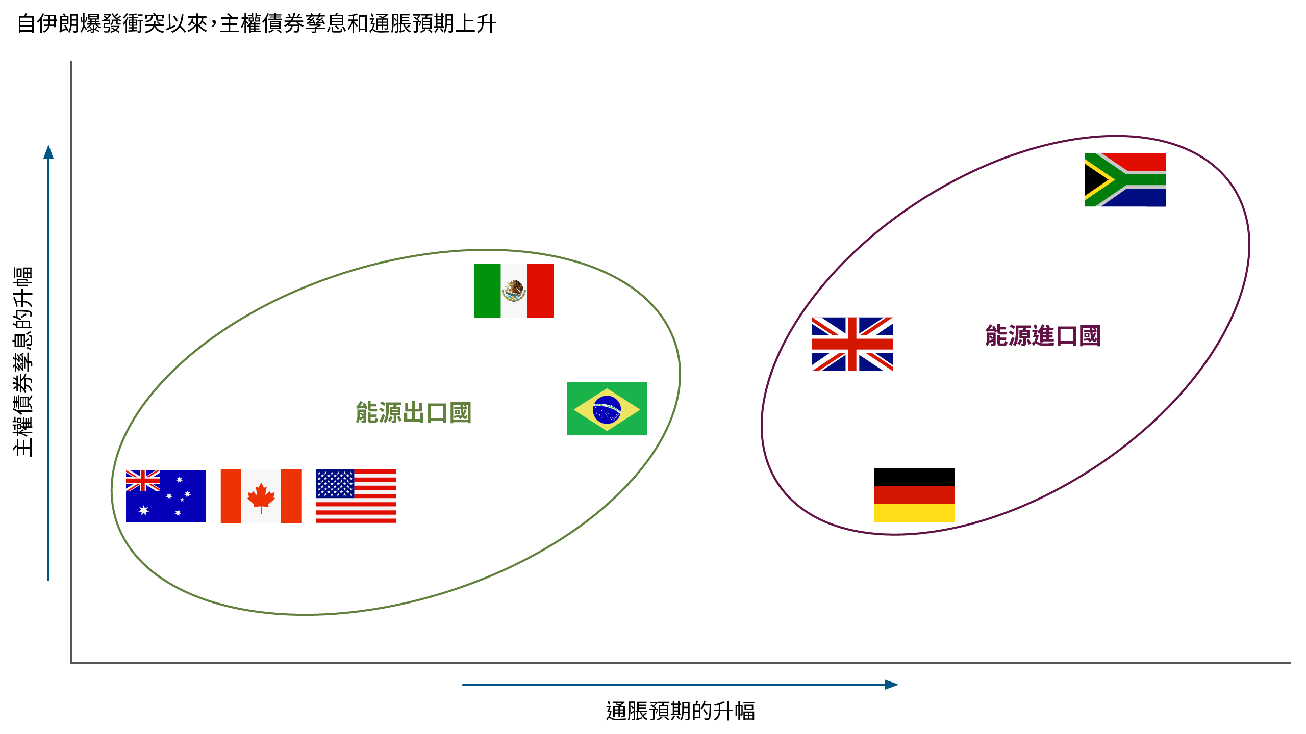 本散佈圖顯示數個國家的主權債券孳息和通脹預期的相對變化。能源出口國的通脹預期升幅較小，而能源進口國的升幅較大，孳息變動亦不一。