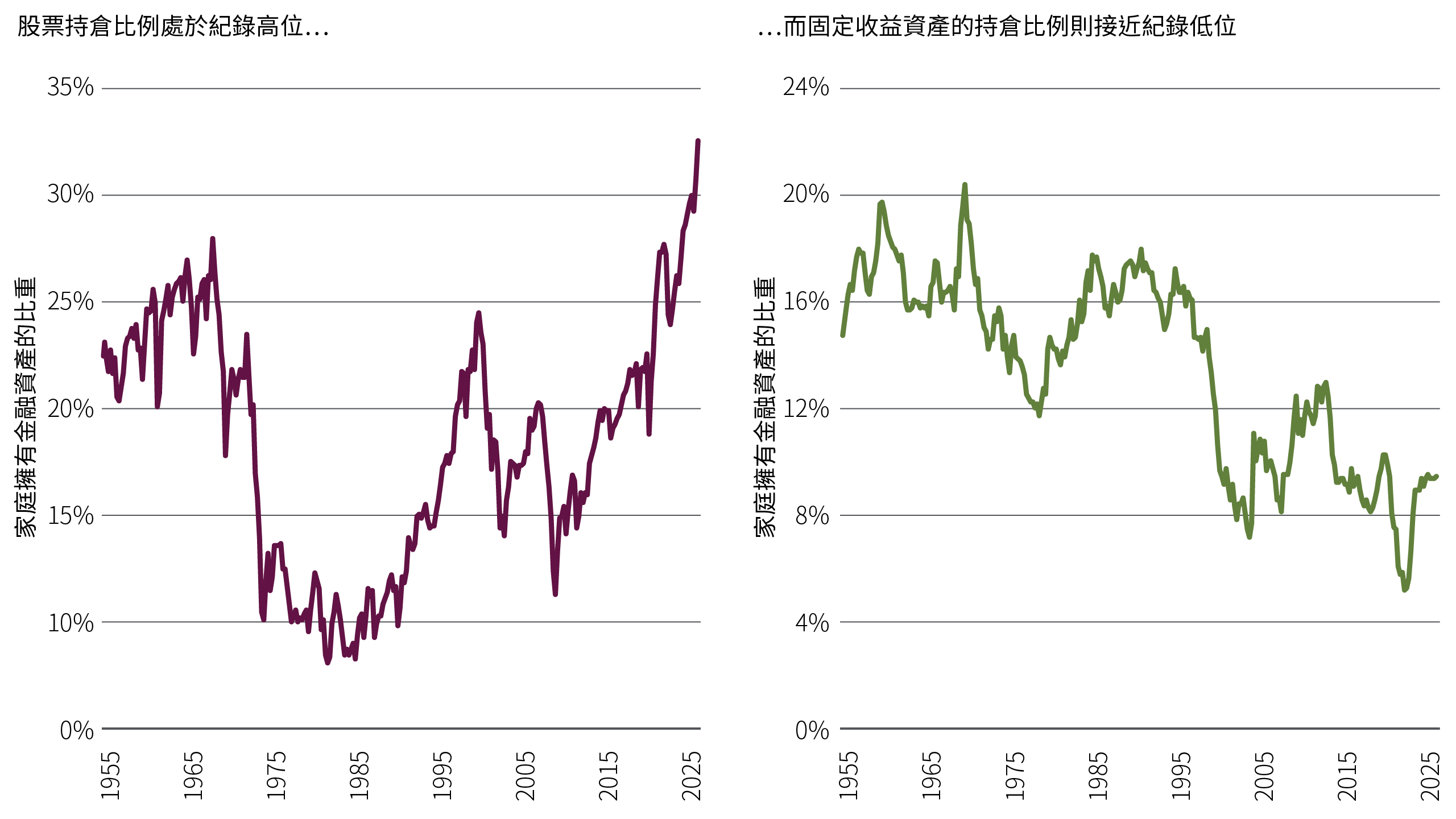 這兩幅折線圖顯示1955年至2025年的家庭資產持有狀況。股票持倉比例普遍隨著時間而上升，在2025年達到33%；而固定收益資產的持倉比例則普遍趨跌，截至2025年處於9%。