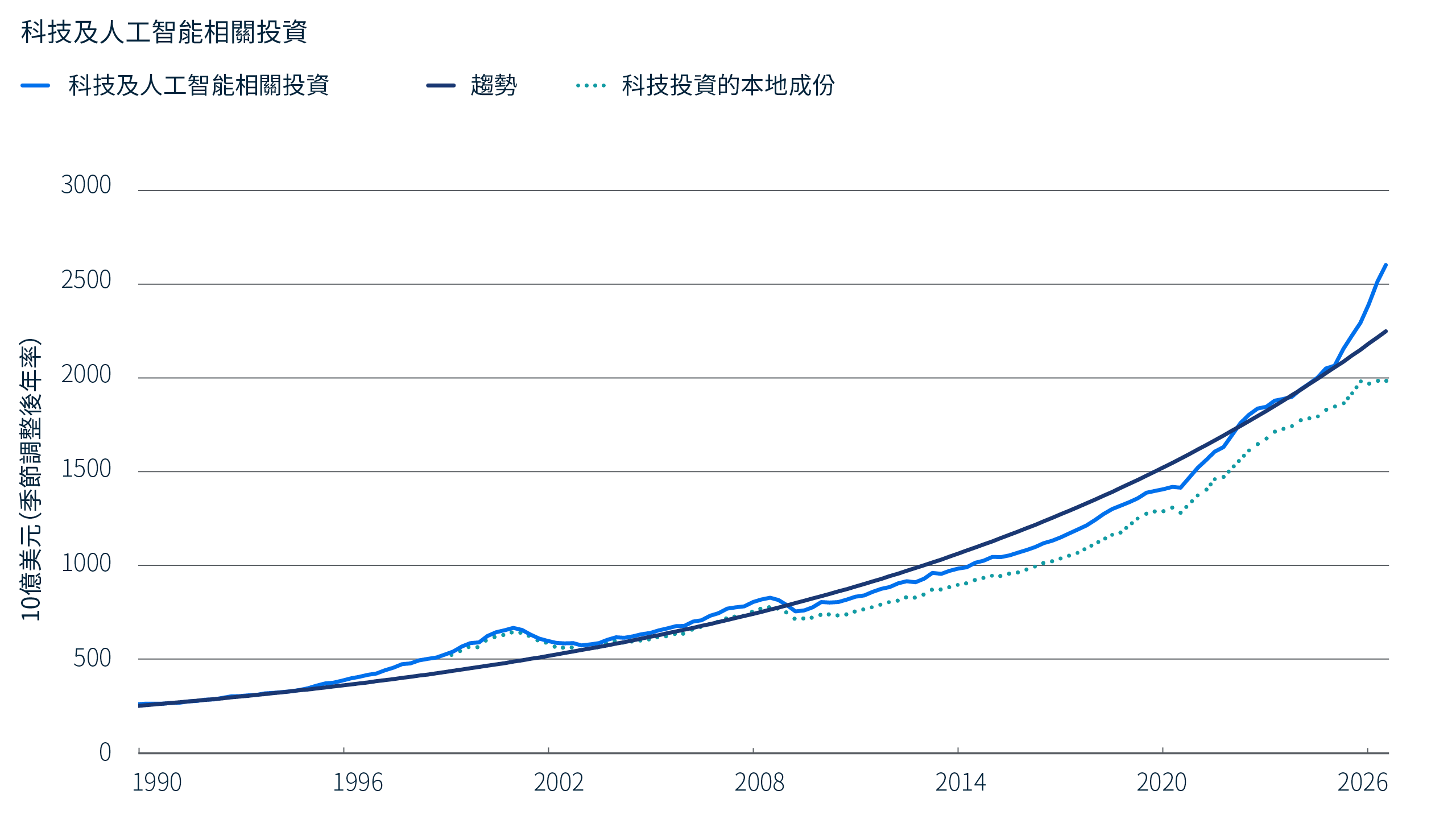 折線圖顯示1995年至2026年6月30日期間的科技及人工智能相關投資，以及其長期趨勢。在該期間的大部份時間，有關投資大致沿趨勢發展：於1990年代末科技熱潮期間，曾升至趨勢以上水平，隨後在2000年代初跌至趨勢以下，並於2023年後急升。截至2026年6月，有關投資已遠高於趨勢水平。