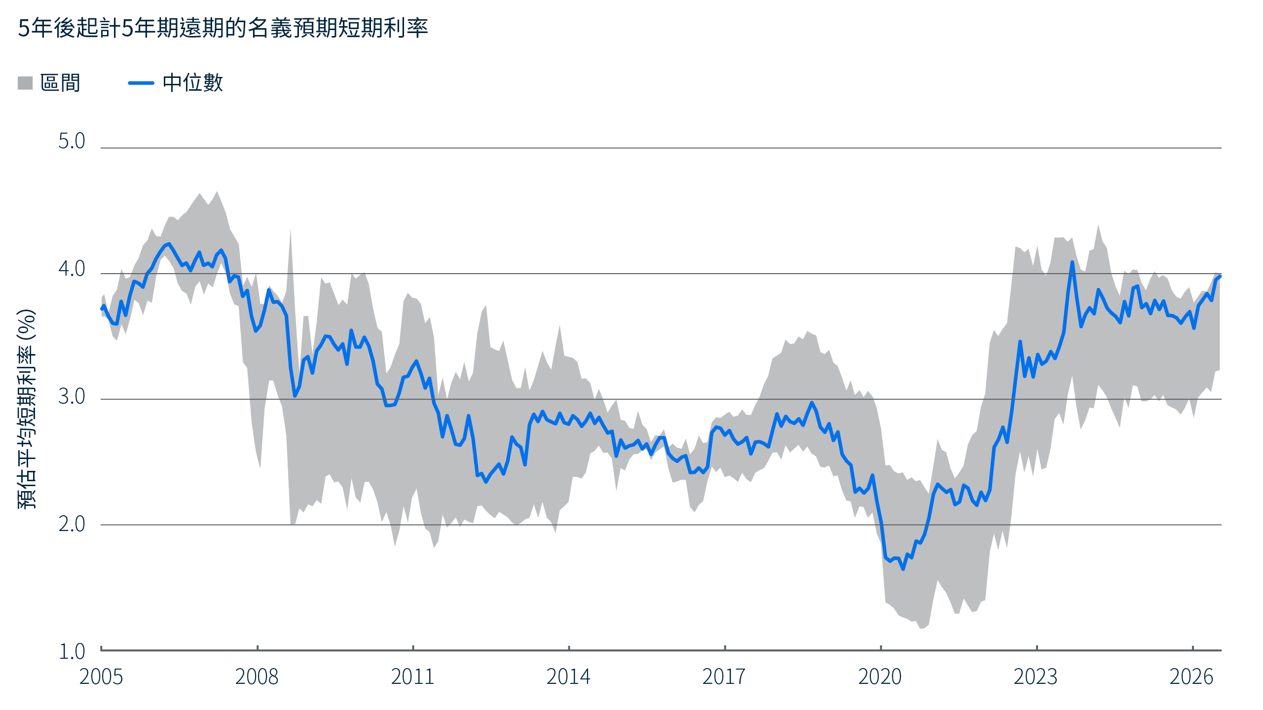 折線圖顯示2005年至2026年期間，5年後起計5年期遠期名義利率所隱含的預期美國短期平均利率的中位數和範圍。全球金融危機前，中位數約為4%，到2020年降至2%以下低位，其後急劇上升，到2026年接近4%。