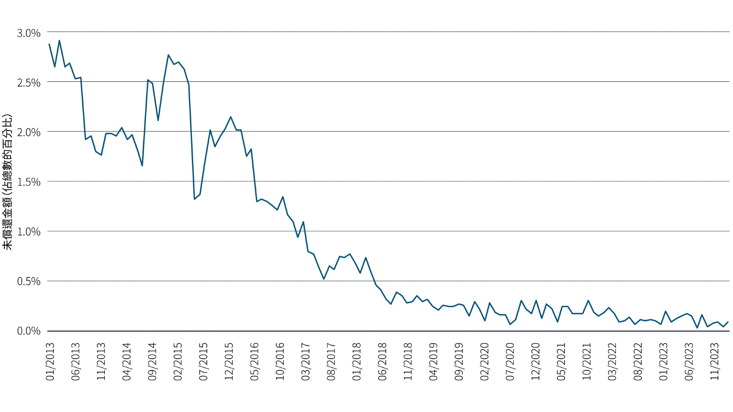 圖二是折線圖，x軸橫跨2013年至2023年，y軸顯示並非每月交易的未償還美國公募投資級別債券的百分比。該百分比由2013年略低於3%開始，然後在2016年跌至1.5%以下，在2017年初低於1%，而在2018年更跌至不足0.5%。該百分比持續下跌，近期處於約0.1%水平。