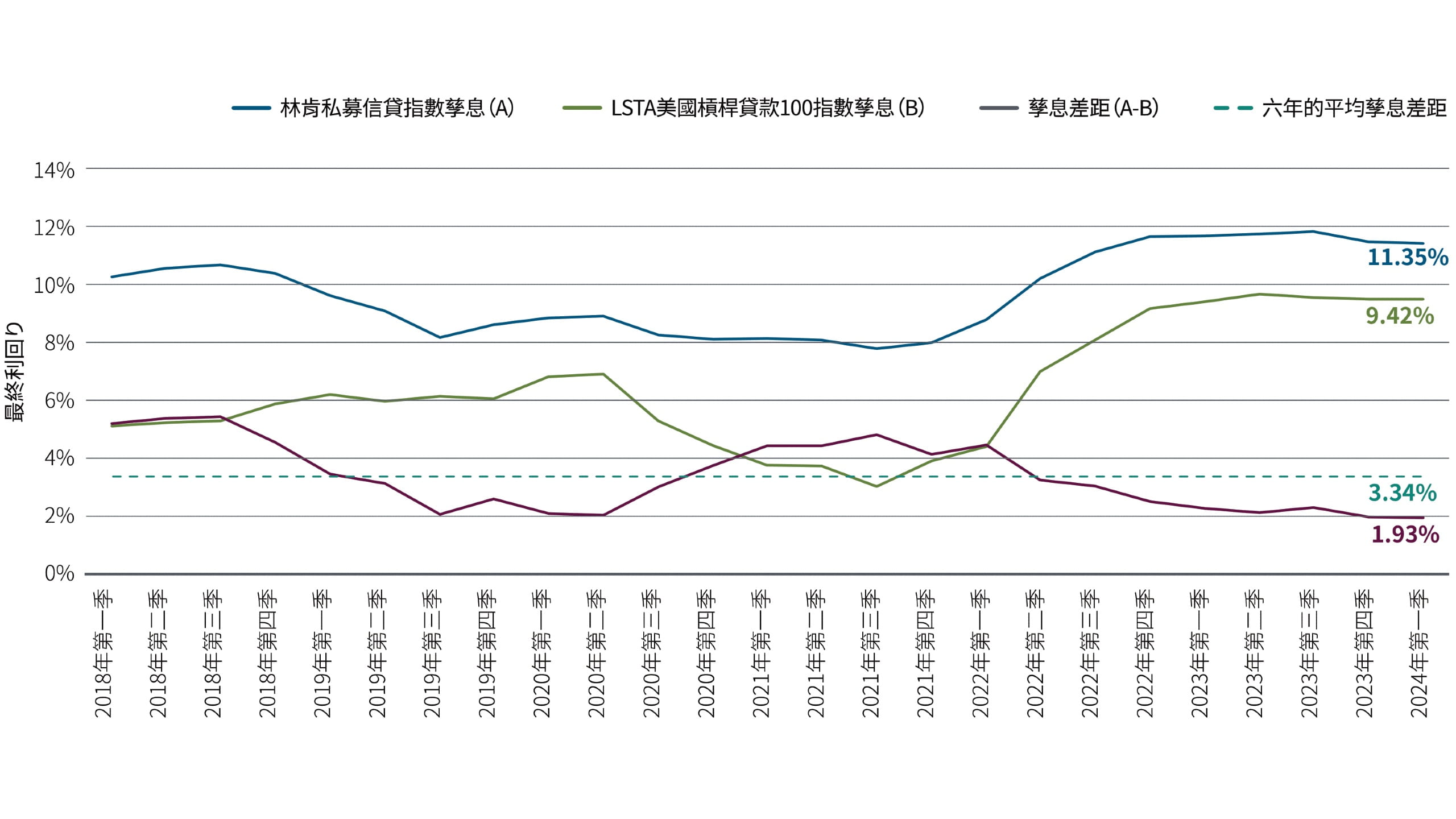 圖三是由三條實線組成的折線圖，x軸橫跨2013年至2024年初，反映鎖定私募信貸流動性的補償持續減少。藍線代表私募信貸投資的平均孳息。綠線（低於圖中的藍線）代表槓桿貸款的平均孳息。紅線代表兩者之間的差異。該差異由2018年約4.5個百分點跌至2024年的1.93個百分點，處於所示時期的最低水平。第四條虛線顯示所示時期的平均差異為3.34個百分點。