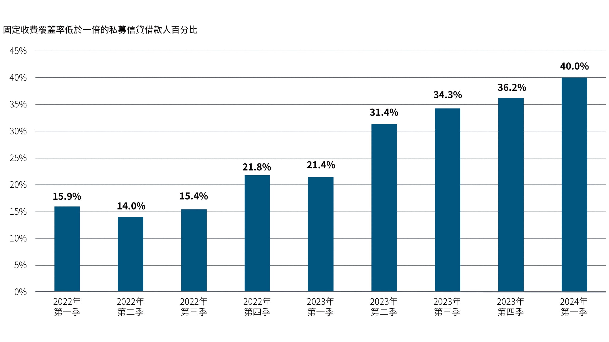 圖四棒形圖的x軸橫跨2022年第一季至2024年第一季。該棒形圖顯示固定費用覆蓋率低於一倍的私募企業直接貸款借款人百分比，由2022年初的15.9%上升至今年的40%，反映私募信貸借款人在支付利率開支方面的挑戰越來越大。