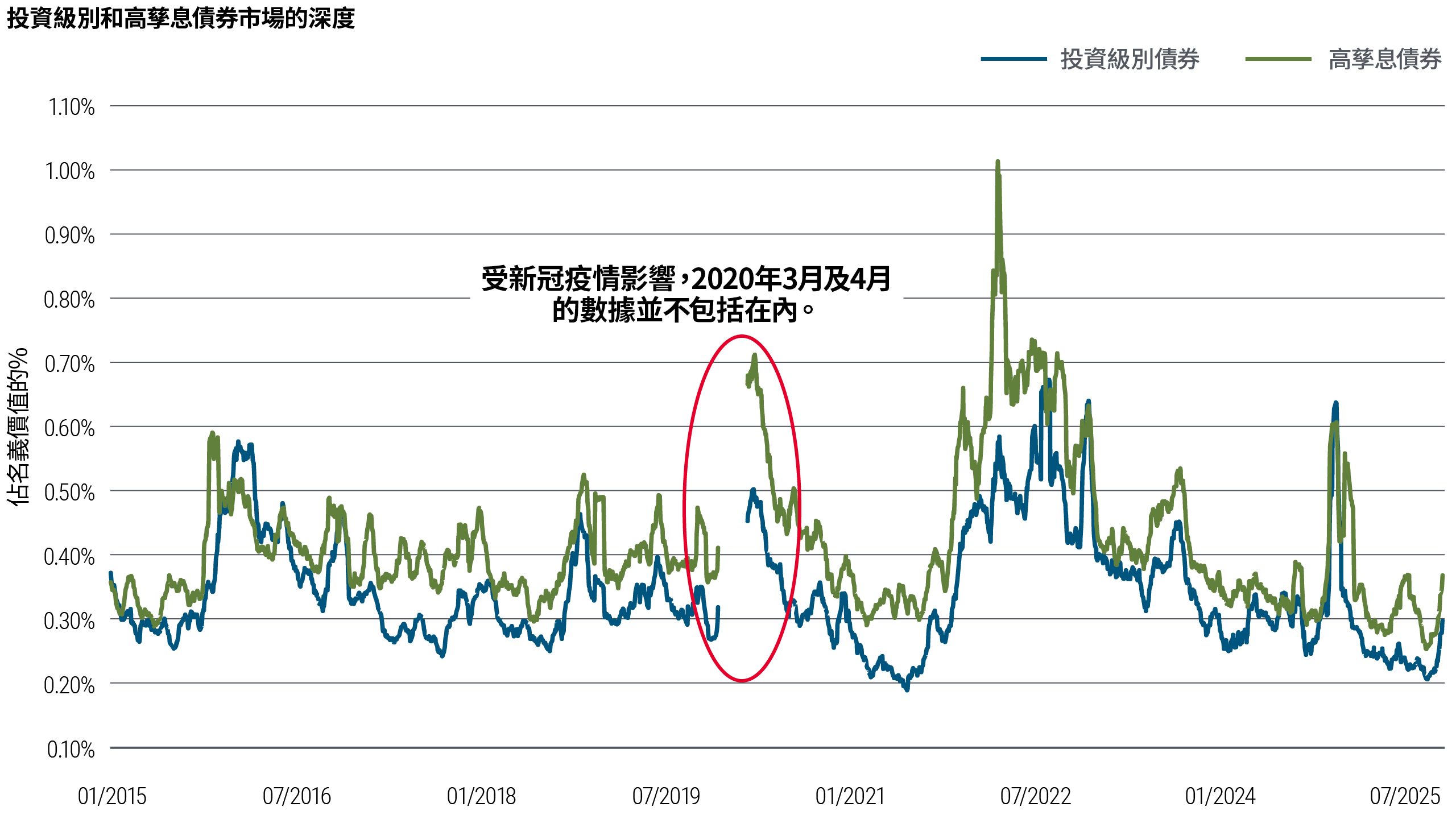 本折線圖顯示投資級別和高孳息債券市場在2015年至2025年的深度。高孳息債券市場的深度和波幅一般高於投資級別債券，並在2020年至2022年左右急升後下跌。
