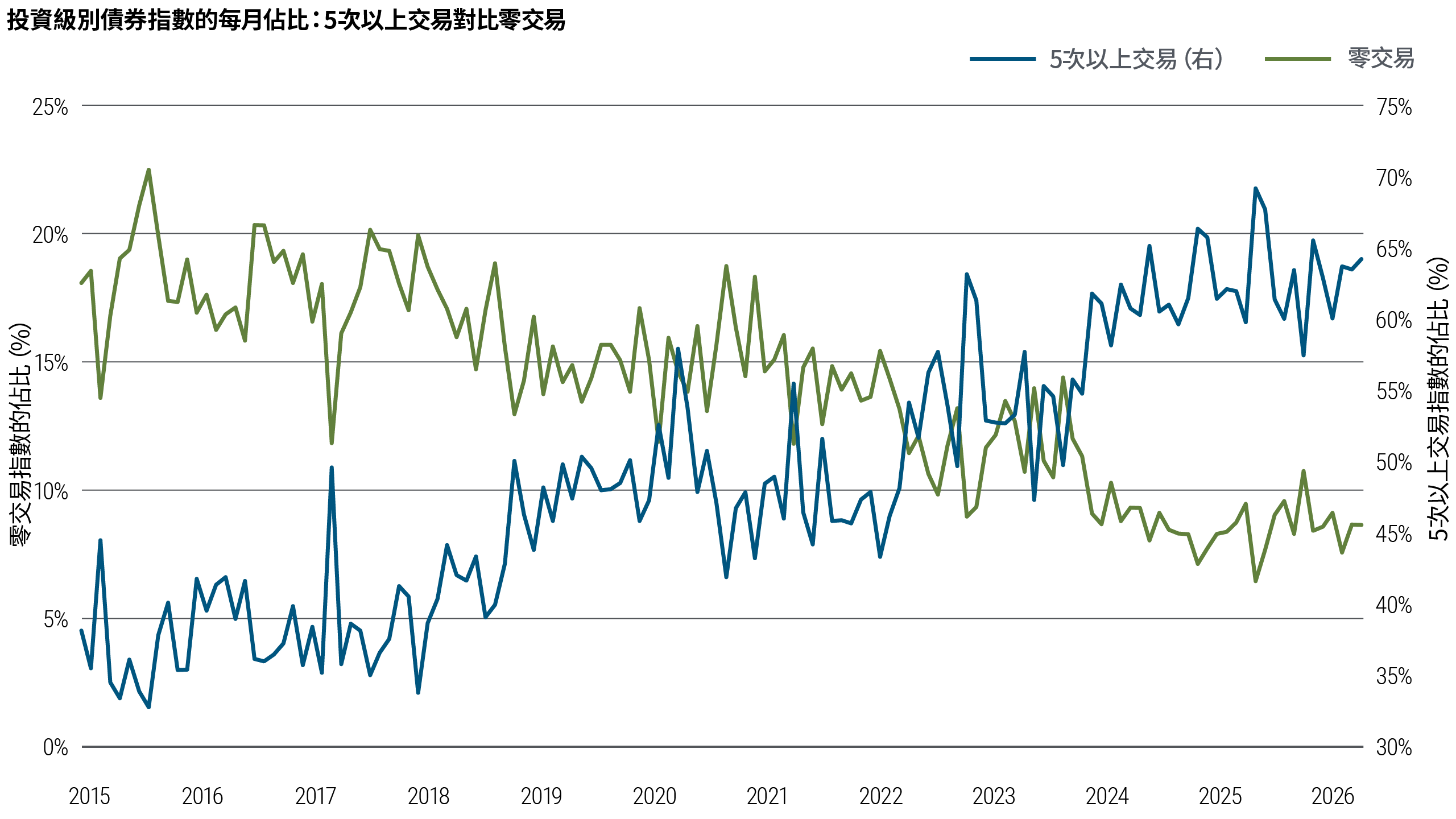 本折線圖顯示在2015年至2026年期間，零交易和交易五次或以上投資級別債券指數的每月佔比。零交易指數的佔比在期內下跌，而交易五次或以上的指數佔比則穩步上升，反映交投活動增加。