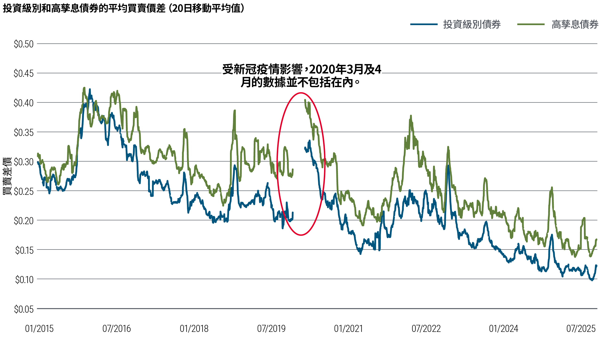 本折線圖顯示投資級別和高孳息債券市場在2015年至2025年期間的平均買賣價差（以20天移動平均值衡量）。高孳息債券的息差持續擴闊，且波幅高於投資級別債券，雖然兩者偶然急升，但整體趨跌。