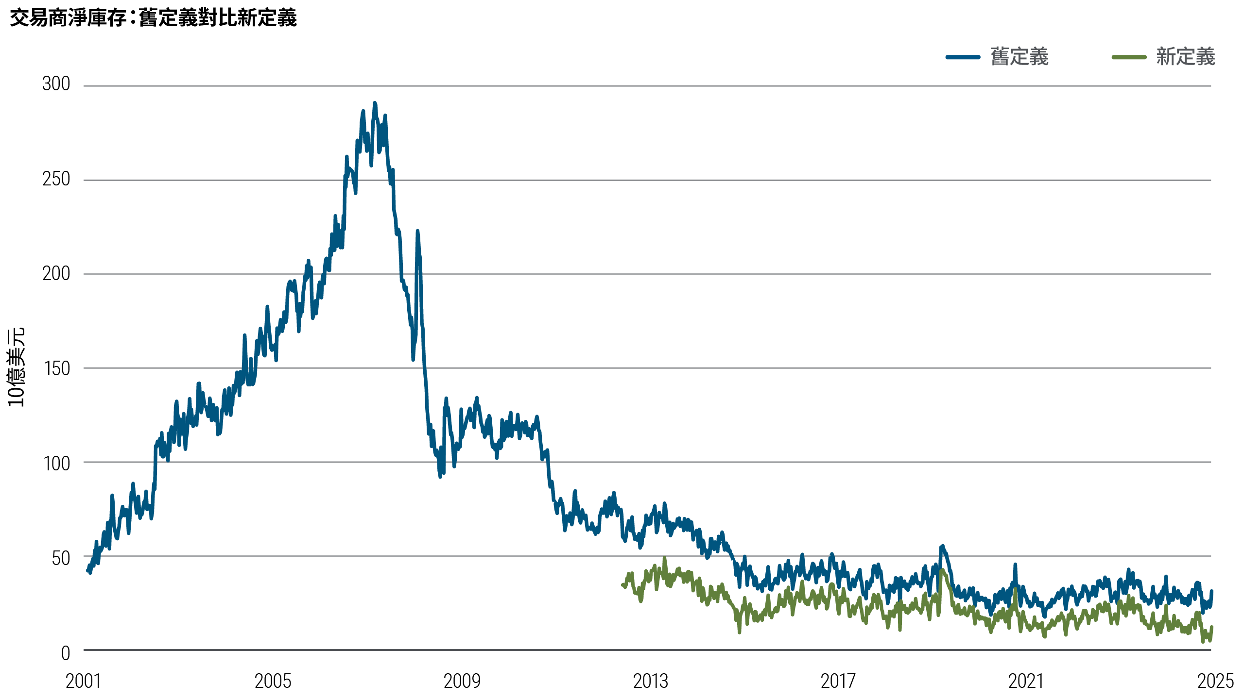 本折線圖顯示在2001年至2025年期間，按新舊定義計算的交易商淨庫存（以10億美元計）。庫存於2000年代中期急增，並在金融危機之前見頂，隨後顯著回落，近年則維持在偏低而穩定的水平；按新定義計算的庫存則持續較低。