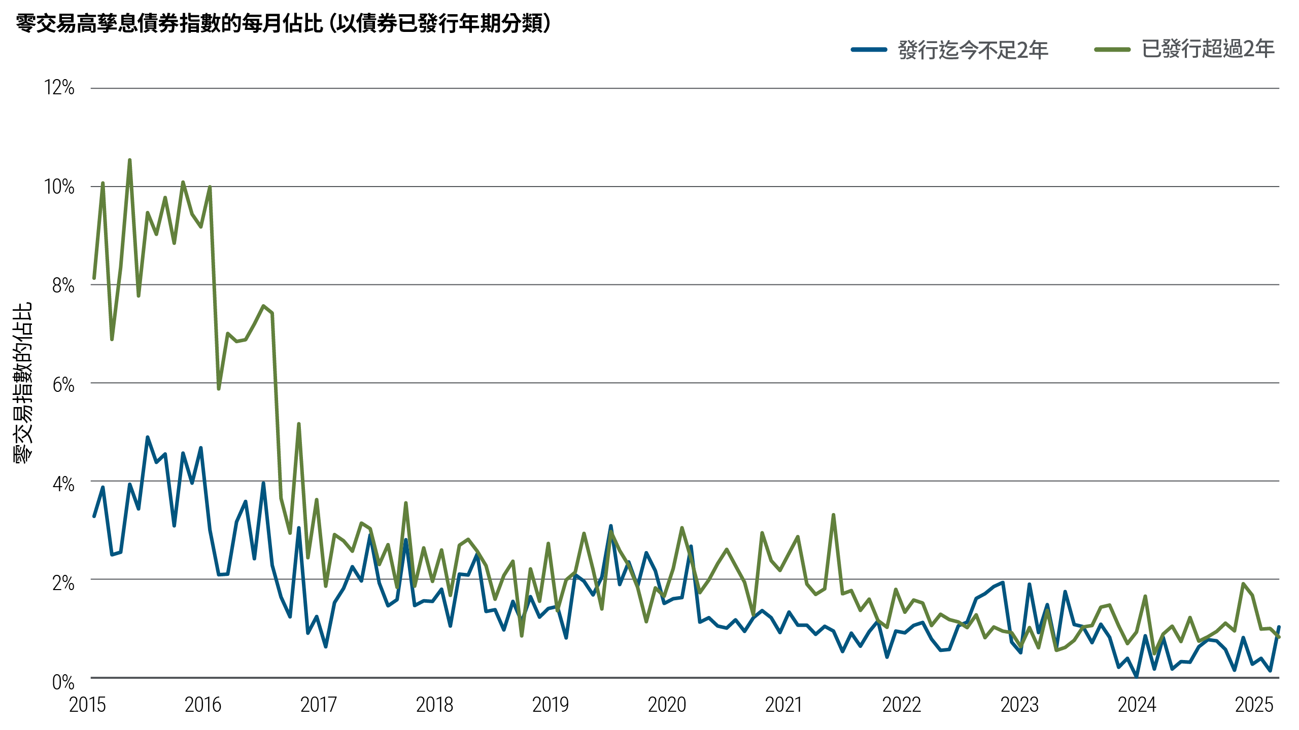 本折線圖顯示在2015年至2025年期間，零交易高孳息債券指數的每月佔比，並以債券已發行年期分類。舊債在零交易月份的佔比一直較高，但隨著時間推移，兩類債券交投不活躍的程度均見改善。