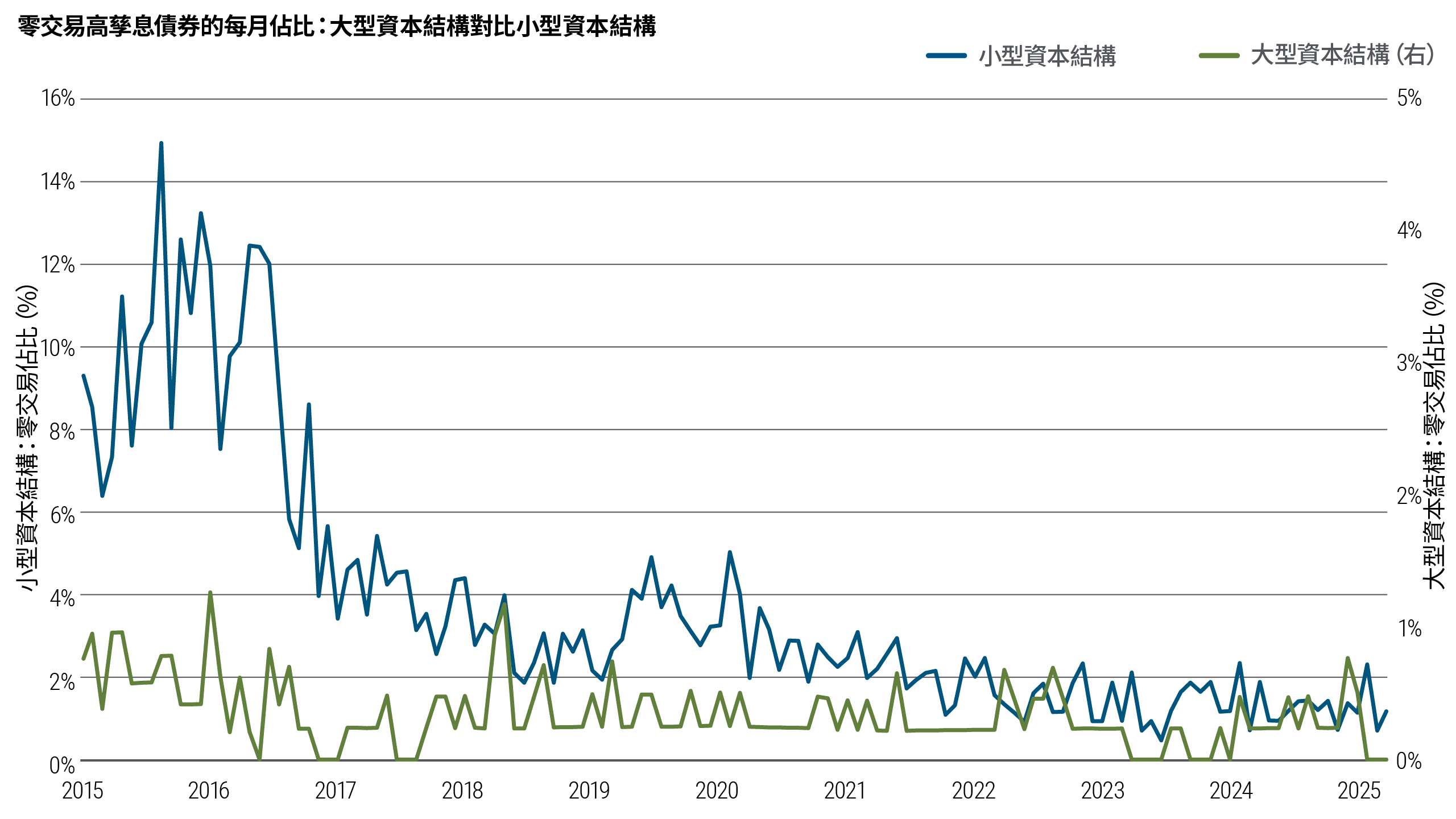 本折線圖顯示在2015年至2025年期間，小型資本結構對比大型資本結構的零交易高孳息債券每月佔比。小型資本結構的零交易月份比例一直較高，但隨著時間推移，兩者交投不活躍的程度均見改善。