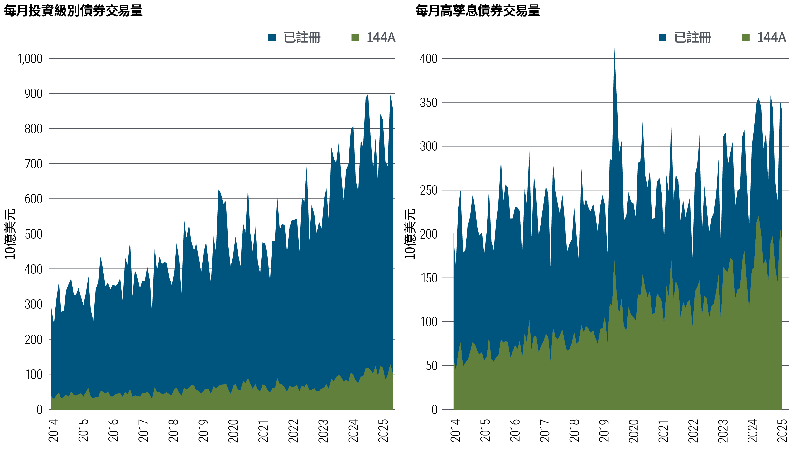 兩張堆疊面積圖分別顯示2014年至2025年期間，投資級別及高孳息債券的每月交易量（以10億美元計）。在這兩個市場中，已註冊債券佔大部份交易量，而第144A條例證券的交易量則隨時間推移穩定上升。整體交易活動增加，高孳息債券的交易量波幅較顯著。