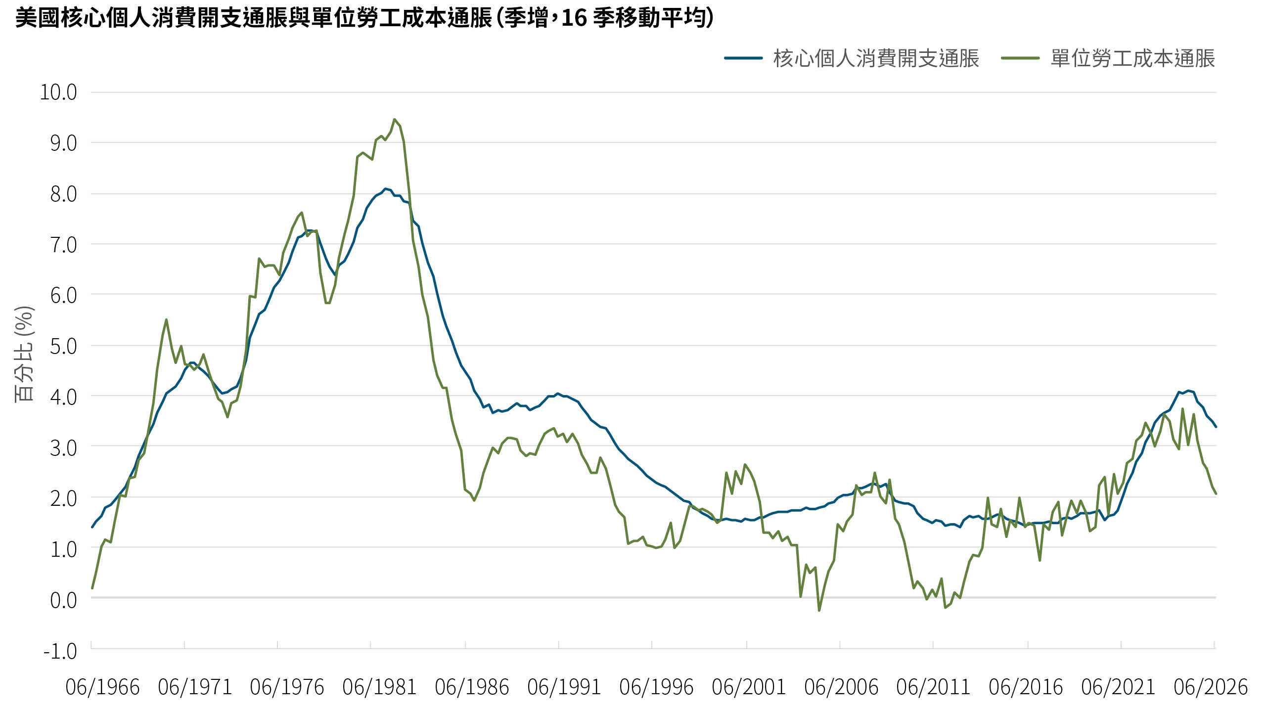 折線圖比較美國自 1960 年代中期至 2026 年 6 月的核心通脹與單位勞工成本通脹，數據均採四年平均值。兩項指標長期以來大致呈現同步走勢，並於 1980 年代初期觸頂後逐步回落。疫情之後，兩者皆明顯攀升，但此後單位勞工成本通脹已回落至約 2%，而核心通脹仍略高，約為 3.4%。資料來源：美國經濟分析局與美國勞工統計局。