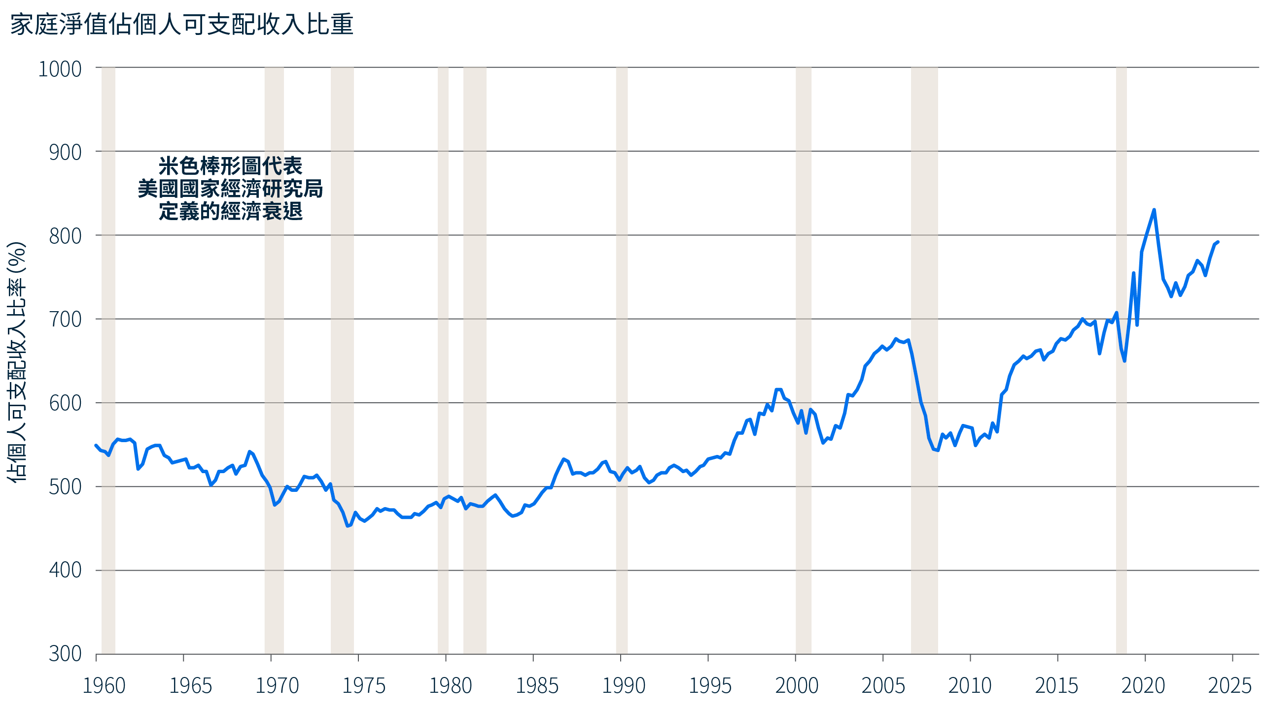 此折線圖顯示 1960 年至 2026 年 1 月，美國家庭淨資產佔可支配個人收入的比率。該比率在大部分歷史期間大致介於 450% 至 600% 之間，並自 2000 年代初期開始呈上升趨勢。經歷全球金融危機前後及 2020 年的下滑後，家庭淨資產強勁反彈，升至歷史高水平。至 2025 年，該比率仍遠高於疫情前水平，接近 800%。