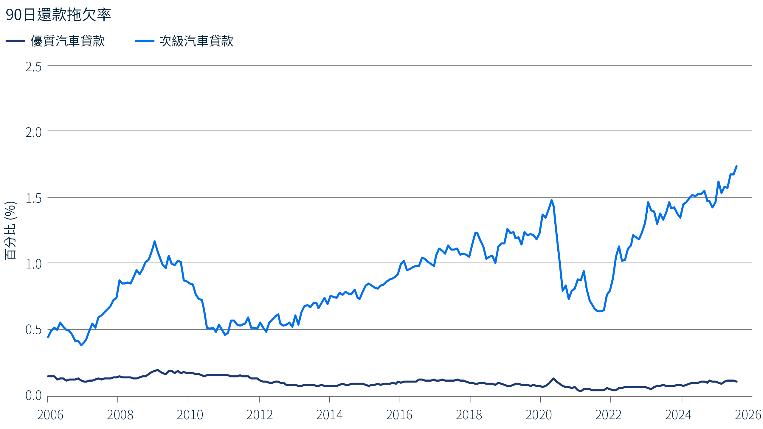 此折線圖呈現 2006 年至 2026 年優質與次級汽車貸款的 90 天逾期率。優質汽車貸款的逾期率在整段期間維持低檔且相對穩定，普遍接近零。相較之下，次級汽車貸款的逾期率持續明顯較高，並隨時間呈上升趨勢，從 2000 年代中期約 0.5%，逐步升至 2021 年前後的 1.5%。該比率於 2022 年回落，但其後再度攀升，至 2025 年底已回升至約 1.7%。