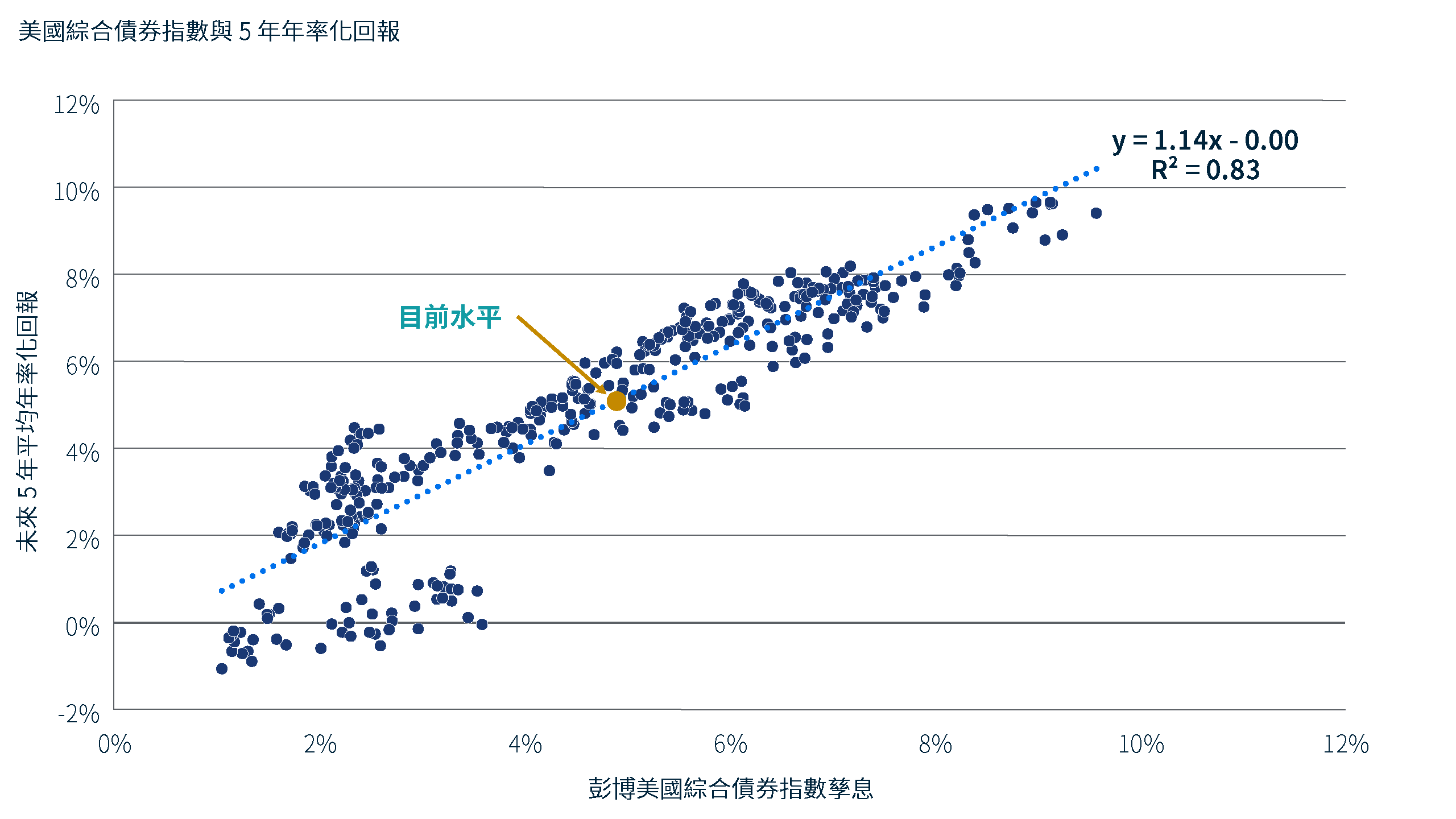 此散點圖顯示，彭博美國綜合債券指數的初始孳息，與其後五年的年率化平均回報率之間，歷來存在強烈的正向關係。目前的觀察值顯示，兩項指標均接近 5%。資料來源：彭博及品浩，截至2026年8月27日。圖中資料涵蓋 1990 年 2 月至 2026 年 7 月期間。