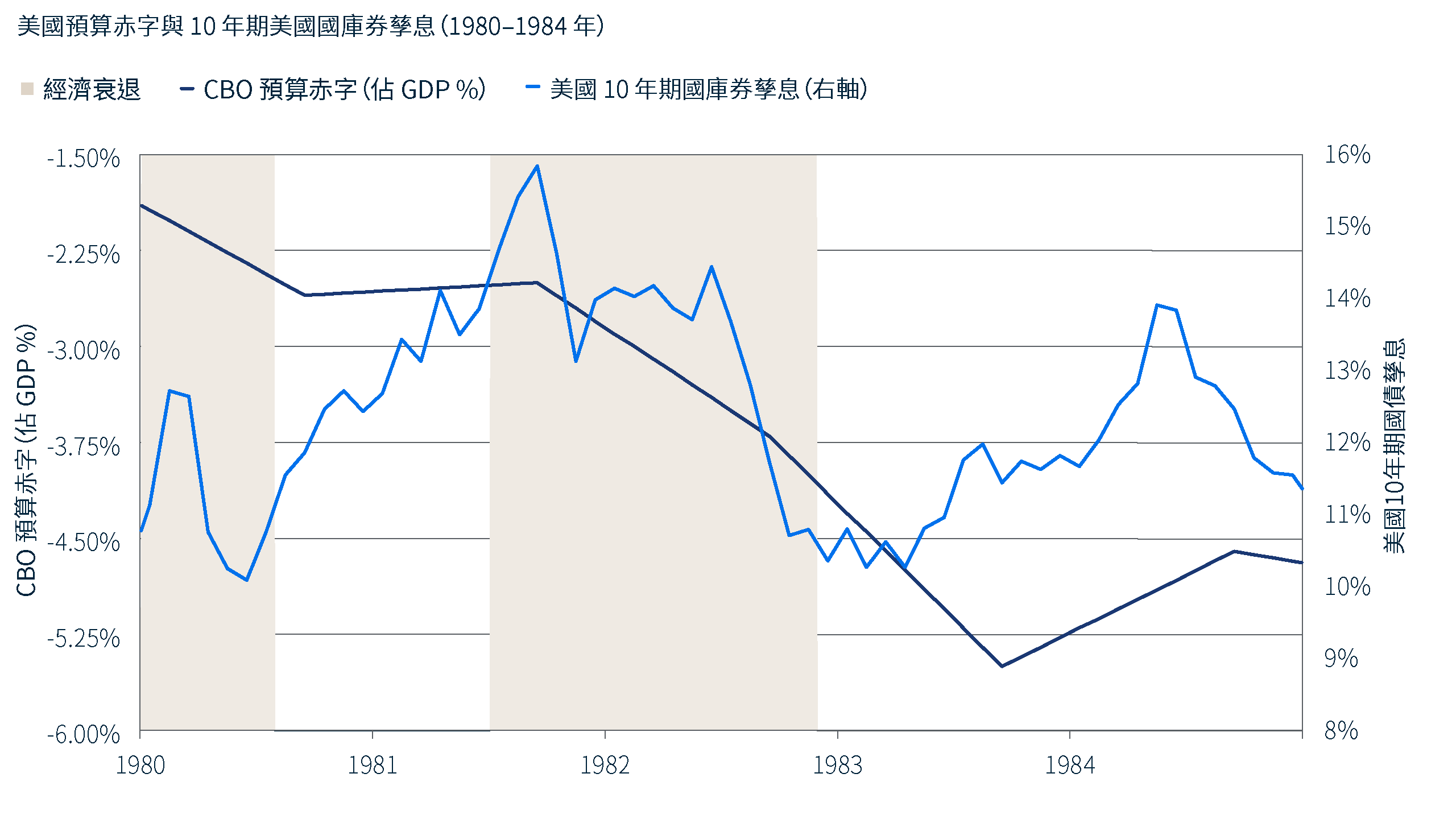 此折線圖比較 1980 年至 1984 年期間，美國財政預算赤字與 10 年期美國國庫券孳息的走勢。在 1980 年代初期經濟衰退期間及其後，美國財政赤字持續擴大，而 10 年期美國國庫券孳息則呈下滑趨勢。資料來源：美國國會預算辦公室、美國國家經濟研究局，Bloomberg 與 PIMCO，截至 2026 年 7 月 31 日。
