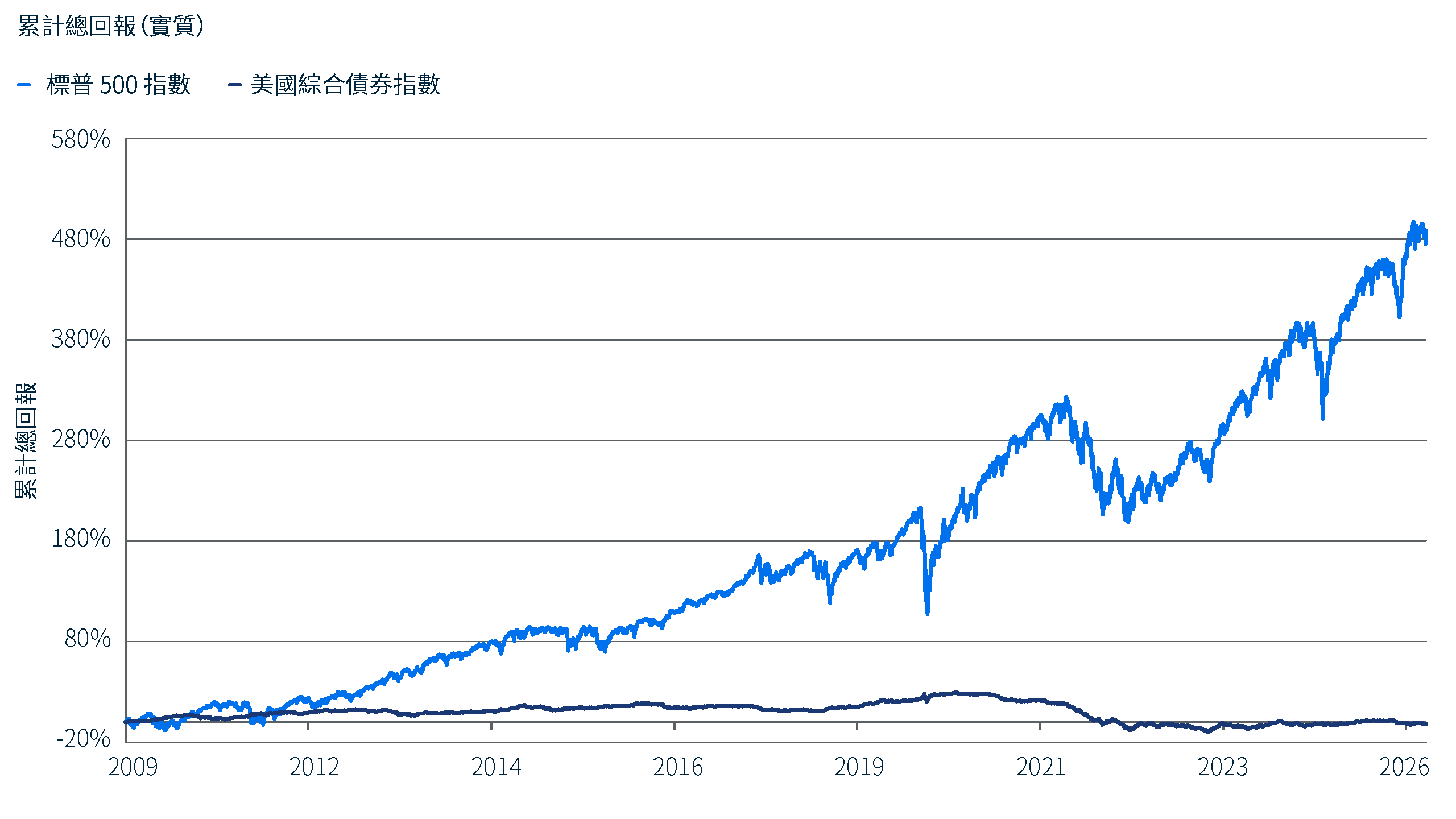 此折線圖顯示自 2009 年底至 2026 年 7 月期間，標普500 指數與彭博美國綜合債券指數經通脹調整後累計總回報。標普500 指數累計升近 500%；相比之下，債券指數於期末的水平則略低於起點。資料來源：彭博及品浩，資料截至2026年7月29日。資料以彭博美國國庫券總回報指數（未對沖美元）為基礎。