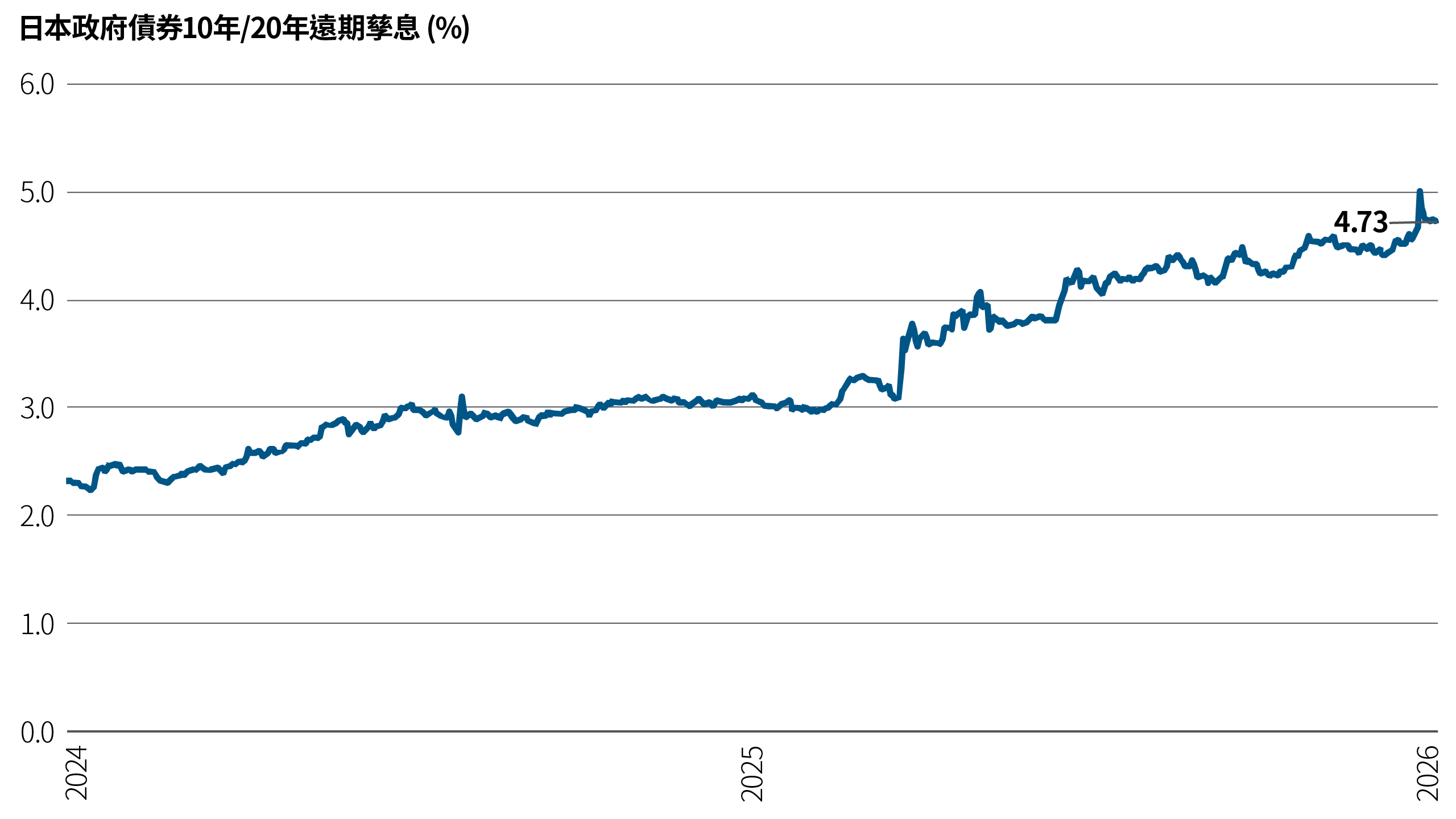 圖1顯示2024年至2026年初的日本政府債券10年/20年遠期孳息率。期內孳息由2024年初約3.8%穩步上升。在2026年1月，孳息大幅上升至接近5%的高位，其後回落至約4.73%。