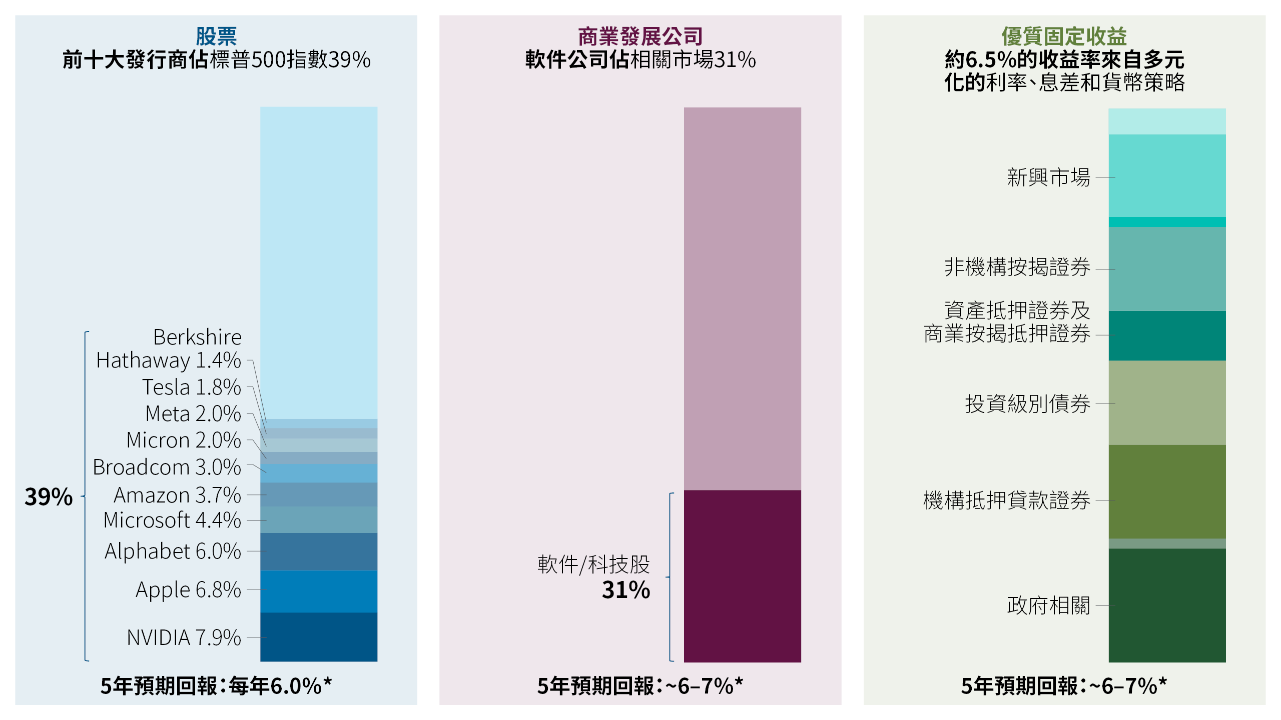 三個堆疊長條圖比較了股票、私募信貸和固定收益投資組合的集中度（截至 2026 年 6 月）。股票圖表顯示，標普500指數前10名發行商約佔該指數的37%－其中NVIDIA (7.9%)、Apple (6.8%) 和 Alphabet (6.0%)；BDC 圖表顯示軟件/科技行業的配置為 31%，而其他所有行業則為 69%；優質固定收益圖表顯示品浩總回報基金在新興市場、非機構抵押貸款和投資級信貸等行業的分佈。圖表共同顥示，股票和信貸指數集中在少數大型發行人或行業，而固定收益投資組合則更多元化。