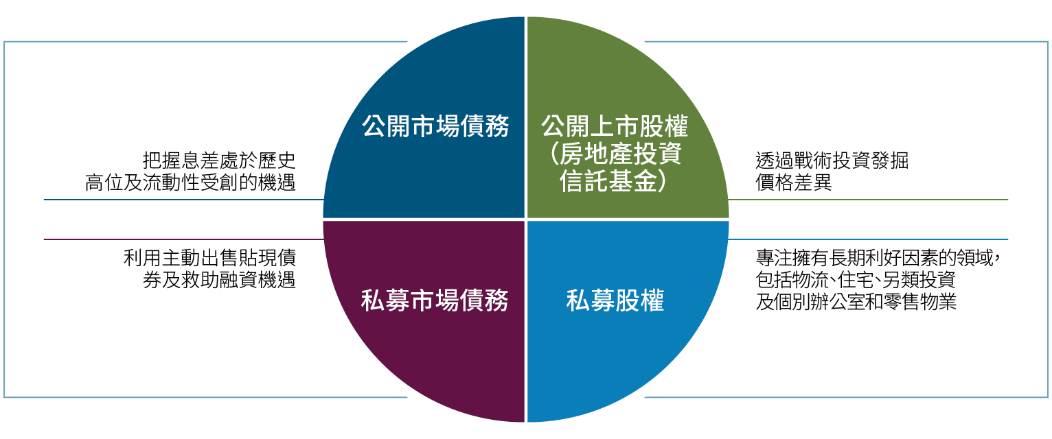 圖1顯示在四大投資類別發掘相對價值如何有助提升回報潛力：公開市場債務、公開上市股權（房地產投資信託）、私人市場債務及私募股權。公開市場債務方面，我們會致力把握息差處於歷史高位及流動性受創的機遇。公開上市股權方面，我們會對房地產投資信託作出戰術性投資部署，致力把握價格差異。私人市場債務方面，我們會留意積極求售的折讓債務及救助融資的機遇。私募股權方面，我們專注於擁有長期利好因素的領域，例如物流、住宅、另類投資，以及個別辦公室和零售物業。