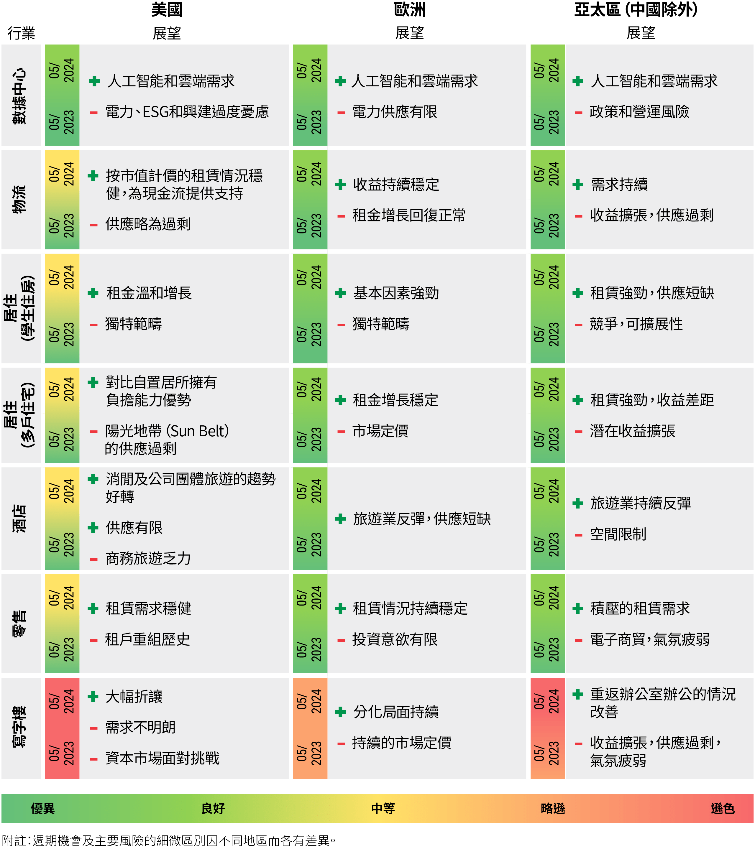 在圖一表格中，品浩闡述對美國、歐洲和亞太區（中國除外）在2023年5月和2024年5月的趨勢之正面和負面行業觀點。在2023年5月，所有地區的數據中心繼續受到人工智能和雲端需求所支持。然而，到了2024年5月，市場憂慮美國電力供應、環境影響和興建過度的情況。物流領域方面，表格顯示美國的租賃需求強勁，但供應略為過剩；歐洲收益穩定，而且租金增長回復正常；亞太區的需求持續，以及收益擴張和供應過剩。學生住房方面，表格顯示在供應短缺下美國、歐洲和亞太區的各自情況，分別是租金溫和增長、基本因素強勁及租賃情況穩健。儘管如此，負面因素包括該領域在美國和歐洲屬獨特範疇，而亞太區則面對競爭和可擴展性的挑戰。至於多戶住宅領域，正面因素包括在美國對比自置居所的負擔能力；歐洲租金增長穩定；以及亞太區租賃強勁和存在收益差距。負面因素包括陽光地帶的供應過剩、歐洲缺乏市場定價，以及亞太區潛在收益擴張。零售地產方面，正面因素包括美國的租賃需求穩健、歐洲的租賃情況持續穩定，以及亞太區存在積壓的租賃需求。至於負面影響，表格顯示美國有租戶重組歷史、歐洲投資意欲有限，以及亞洲由電子商貿增長導致的氣氛疲弱。寫字樓領域方面，正面因素包括美國存在大幅折讓、歐洲的分化局面持續，以及亞太區重返辦公室辦公的情況改善。負面因素包括美國資本市場面對挑戰、歐洲持續的市場定價，以及亞洲在氣氛疲弱下出現供應過剩和收益擴張。