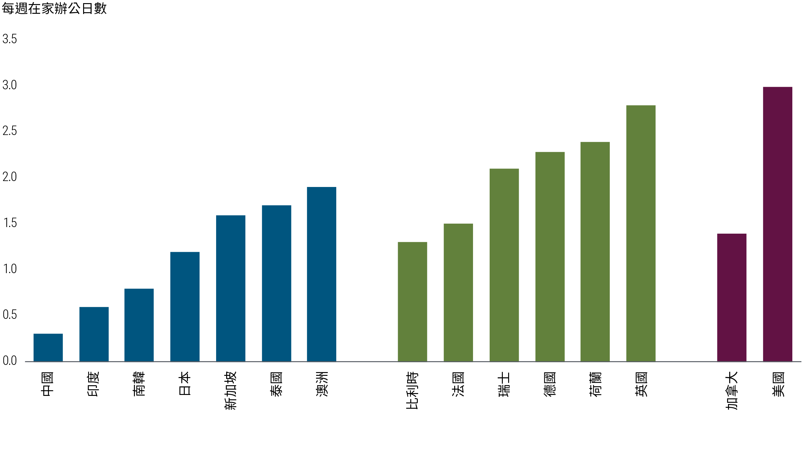 圖三展示員工每週在家辦公的日數,以仲量聯行截至2023年第三季和世邦魏理仕截至2024年4月的數據為基礎。亞太區方面,澳洲的員工每週在家辦公的日數為1.9日,領先其他市場。泰國、新加坡、日本、南韓、印度和中國的相關日數則逐漸减少,中國平均每週為0.3日。至於歐洲,英國以員工每週在家辦公2.8日排名第一,荷蘭、德國、瑞士、法國及比利時則以員工每週在家辦公1.3日緊隨其後。北美方面,圖表顯示美國以員工每週在家辦公3.0日領先,加拿大則為1.4日。
