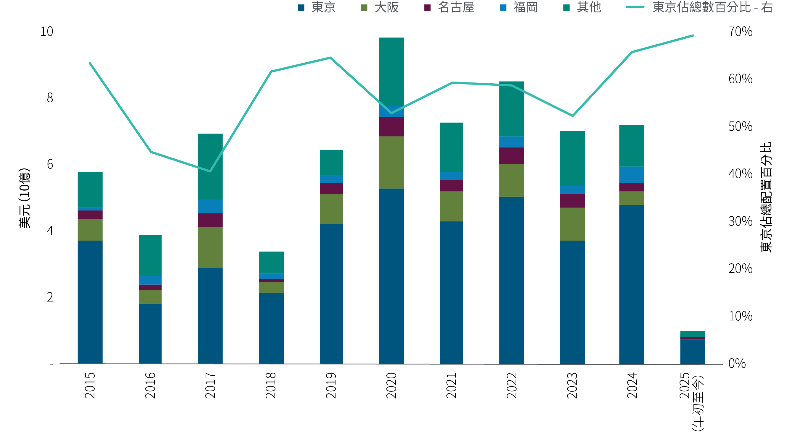 本堆疊棒型圖顯示2015年至2025年(年初至今),地產資金對日本五個主要城市(東京、大阪、名古屋、福岡及其他)的配置情況。東京持續佔最大比重,其佔總配置的百分比在期內穩定增加。本圖凸顯在人口結構轉移及向城市遷徙的背景下,投資集中於城市核心,尤其是東京。