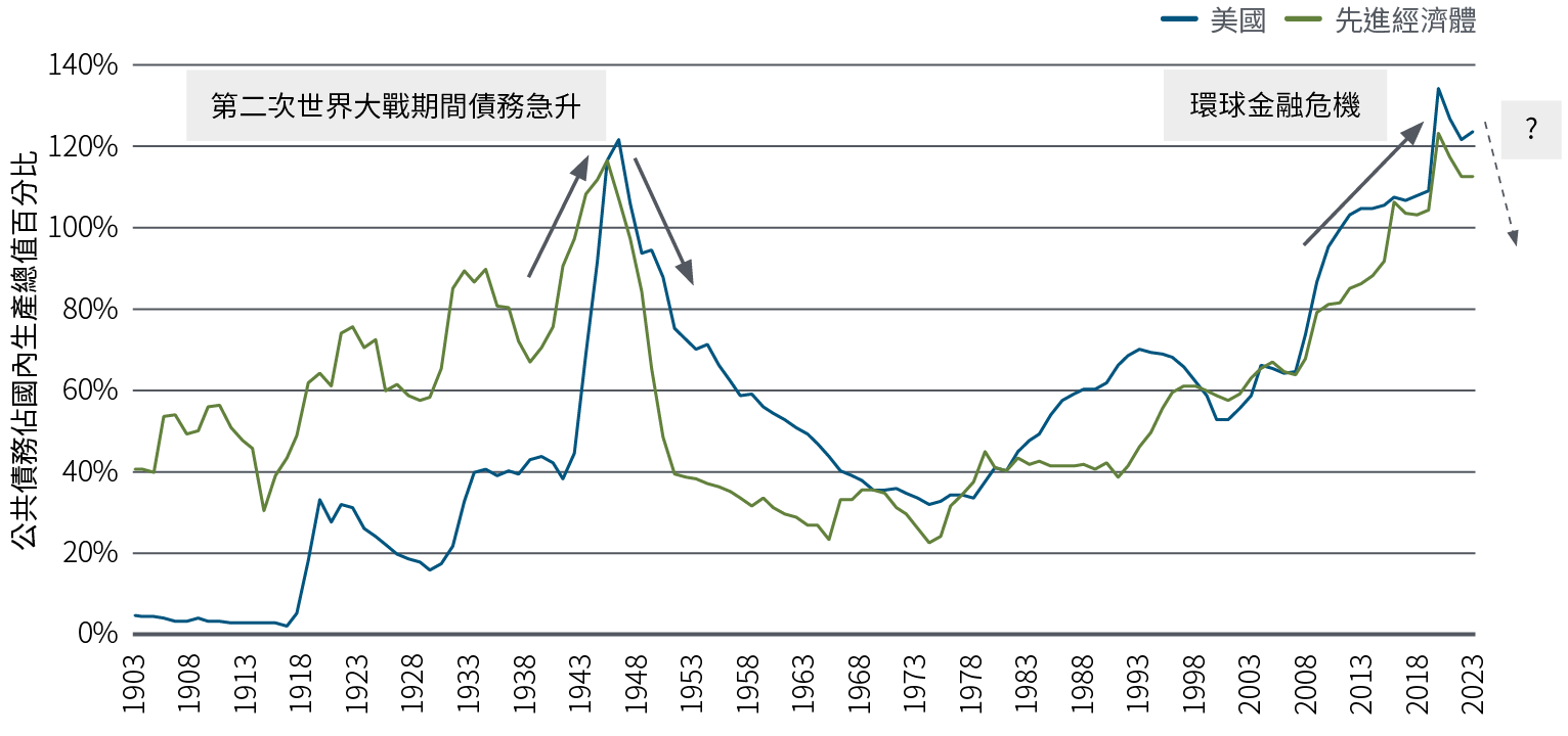 圖 1 顯示1903年至2023年間，美國和其他已開發經濟體公共債務占GDP百分比的折線圖。2021年，受疫情和全球金融危機影響，美國這個數字創下133.5%的新高，超過了二戰後1946年創下的高點。已開發經濟體的水準略低，但也有所上升。在2021 年達到122.9%，然後略有下降。資料來源：國際貨幣基金組織（IMF）、Carmen Reinhart、Kenneth Rogoff、PIMCO；截至2023年12月的年度資料。