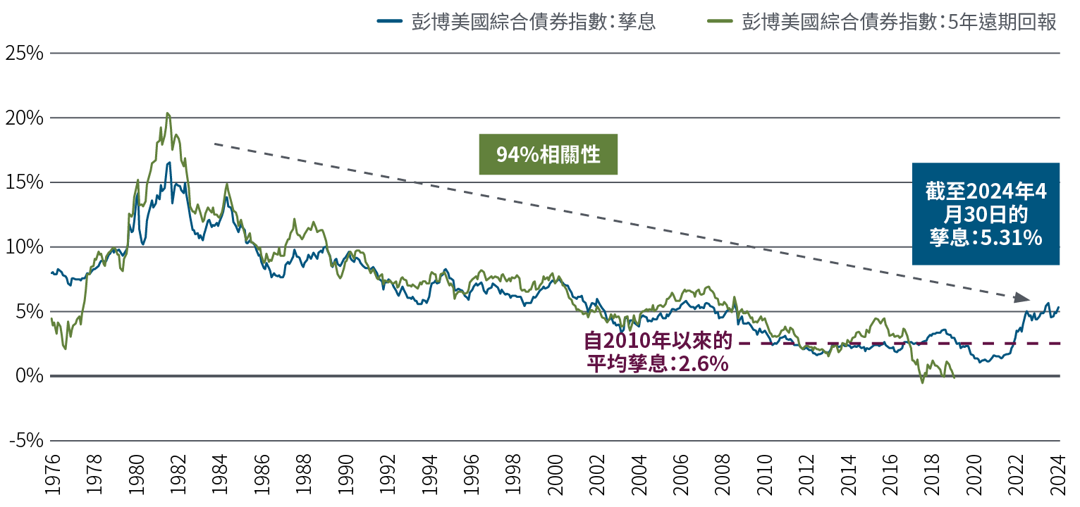 圖2以折線圖顯示1976年1月至2024年4月期間彭博美國綜合債券指數的孳息及隨後5年回報。在該段時間範圍內，初始孳息與5年遠期回報的相關性甚高（94%）。2010年起的平均孳息為2.6%，但孳息自2021年起持續上升，截至2024年4月30日為5.31%。資料來源：彭博、品浩。