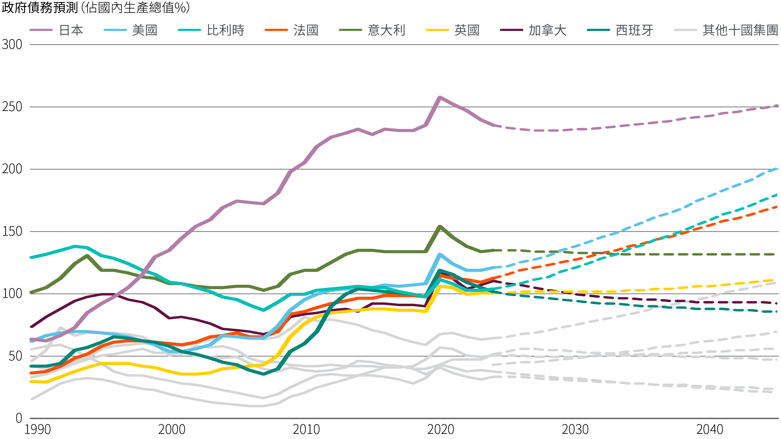 圖1以折線圖追蹤數個已發展市場國家的政府債務佔國內生產總值的百分比。圖中顯示1990年至2024年的實際數據，以及2025年至2045年的預測數據。美國債務佔國內生產總值比率由1990年約30%升至2024年的略高於100%，並預計將在2045年前達到200%。比利時和法國的債務佔國內生產總值比率亦預計將大幅增加。日本在2024年的比率接近240%，低於先前的高位，並可望進一步輕微回落，但將於2030年代及以後再度回升。其他已發展國家的債務比率預計會較為穩定或趨降跌。