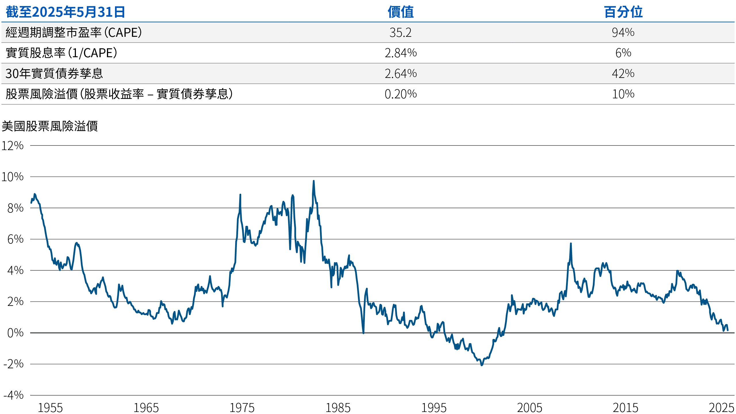 圖2以折線圖追蹤自1953年起的美國股票風險溢價（定義如前段所述）。在此期間，該溢價介乎1980年代初的接近10%至1990年代末的-2%，而截至2025年5月31日則處於0%水平以上。圖中亦顯示截至2025年5月31日的標準普爾500指數經週期調整市盈率（CAPE）為35.2，實質股票收益率（定義為 1/CAPE）為2.84%，而30年期美國國庫券實質孳息為2.64%。