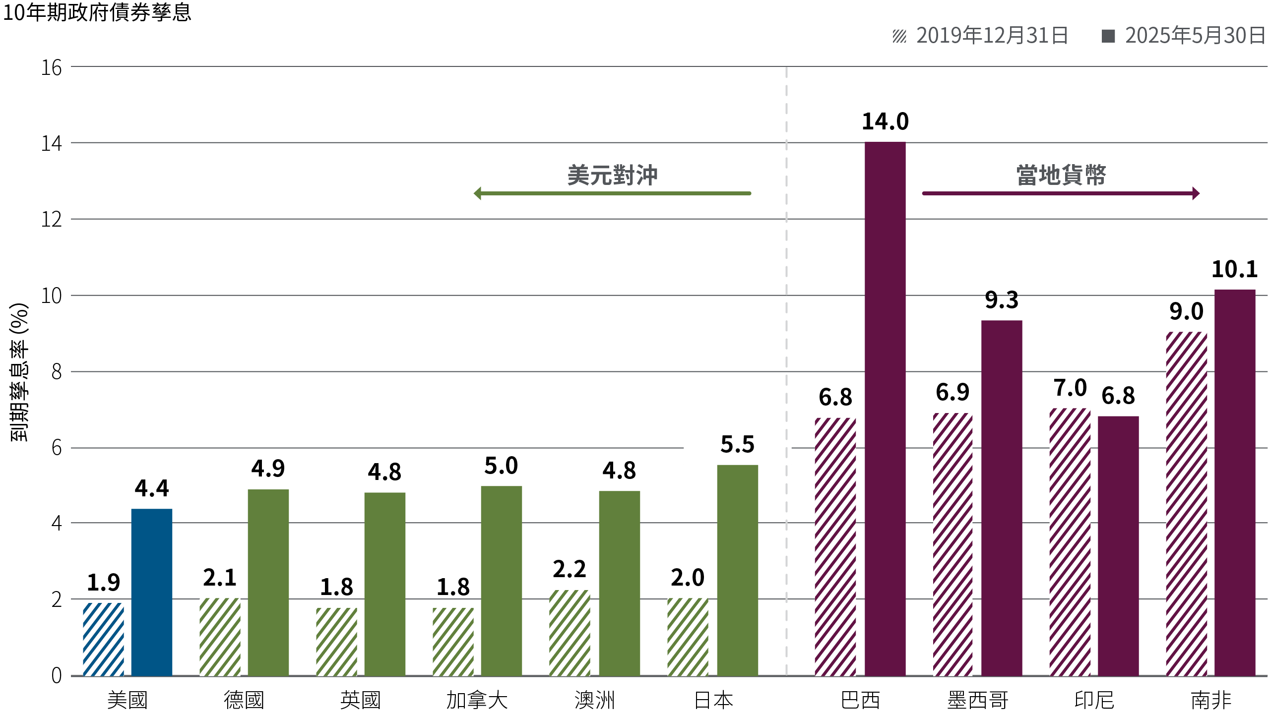 圖4以棒形圖顯示數個已發展市場國家（孳息對沖為美元）和新興市場國家（孳息以當地貨幣計）的10年期主權債券孳息截至2019年12月（疫情之前）及截至2025年5月的水平。在此期間，大部份市場的孳息都上升2個百分點或以上。截至2025年5月31日，德國債券孳息為4.9%、英國為4.8%、加拿大為5.0%、澳洲為4.8%，全部均略高於美國同類債券孳息。新興市場方面，巴西的孳息為14.0%，墨西哥為9.3%，兩者皆遠高於2019年的水平。