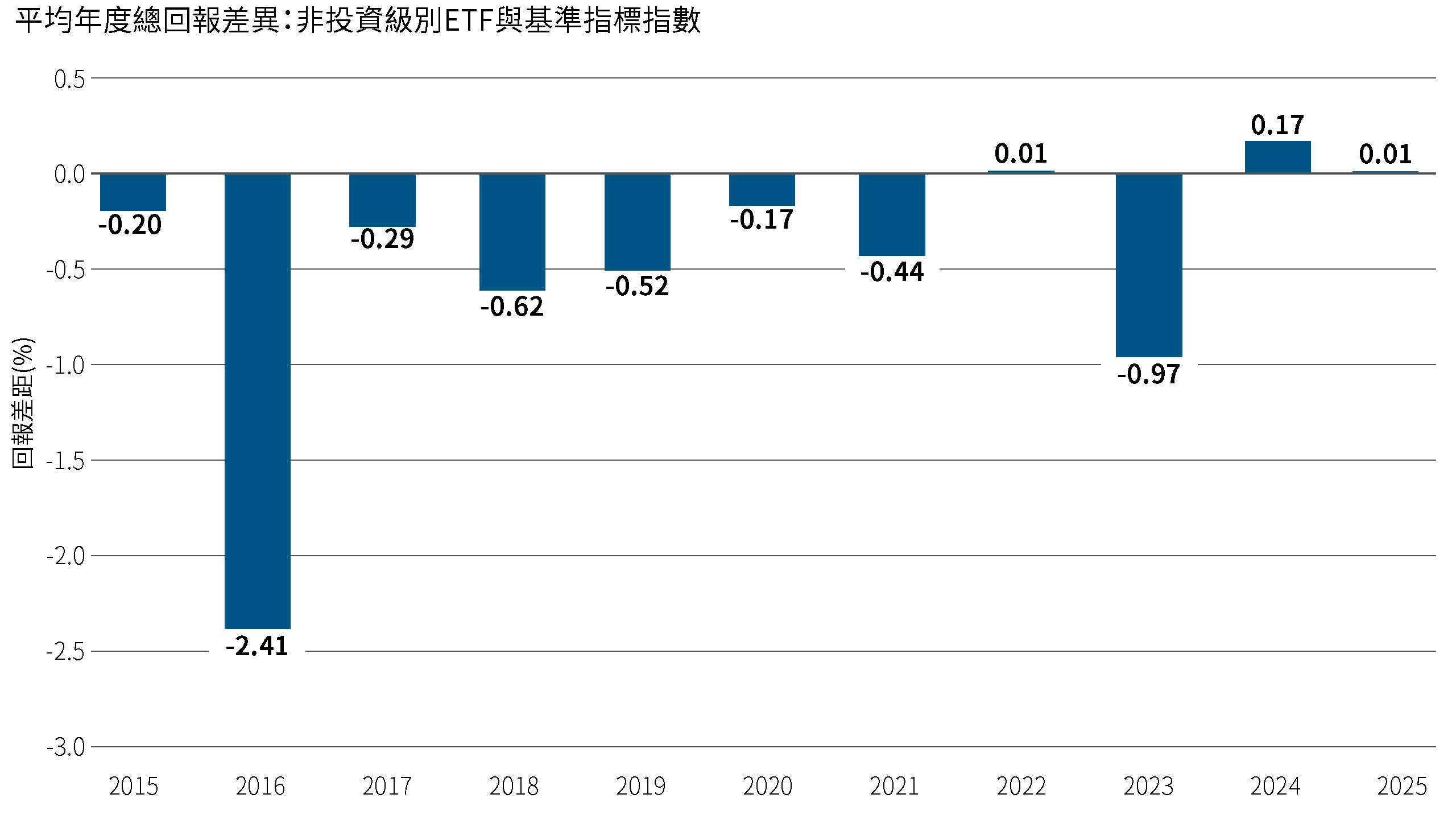 長條圖顯示2015至2025年間，非投資級別被動型ETF相對其基準指標指數的平均年度回報差距，多數年份為負，顯示被動型ETF整體而言普遍落後於基準指標。