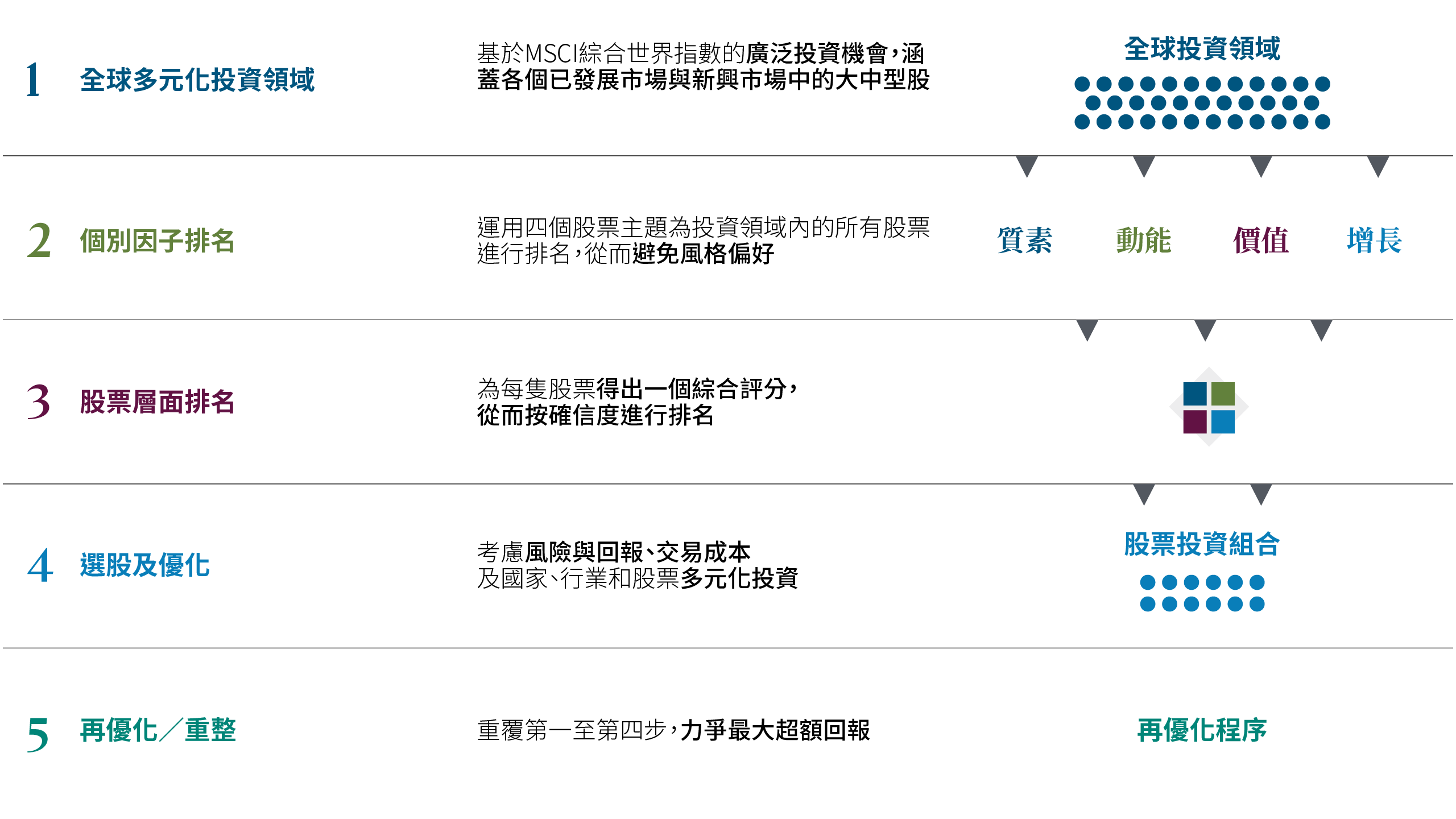 圖表說明品浩系統性股票投資組合構建程序的五大步驟。第一步：以MSCI綜合世界指數為基礎，建立全球多元化投資範圍，涵蓋已發展市場與新興市場中的大中型股。第二步：透過質素、動能、價值與增長四大因子，對個別股票進行排名，降低投資風格偏好。第三步：將各因子分析結果整合為單一個股評分，按確信度對股票進行排名。第四步：考慮風險回報、交易成本，以及國家、行業與個股分散配置等條件，構建和優化股票投資組合。第五步：定期再優化與重整投資組合，最大化超額回報。