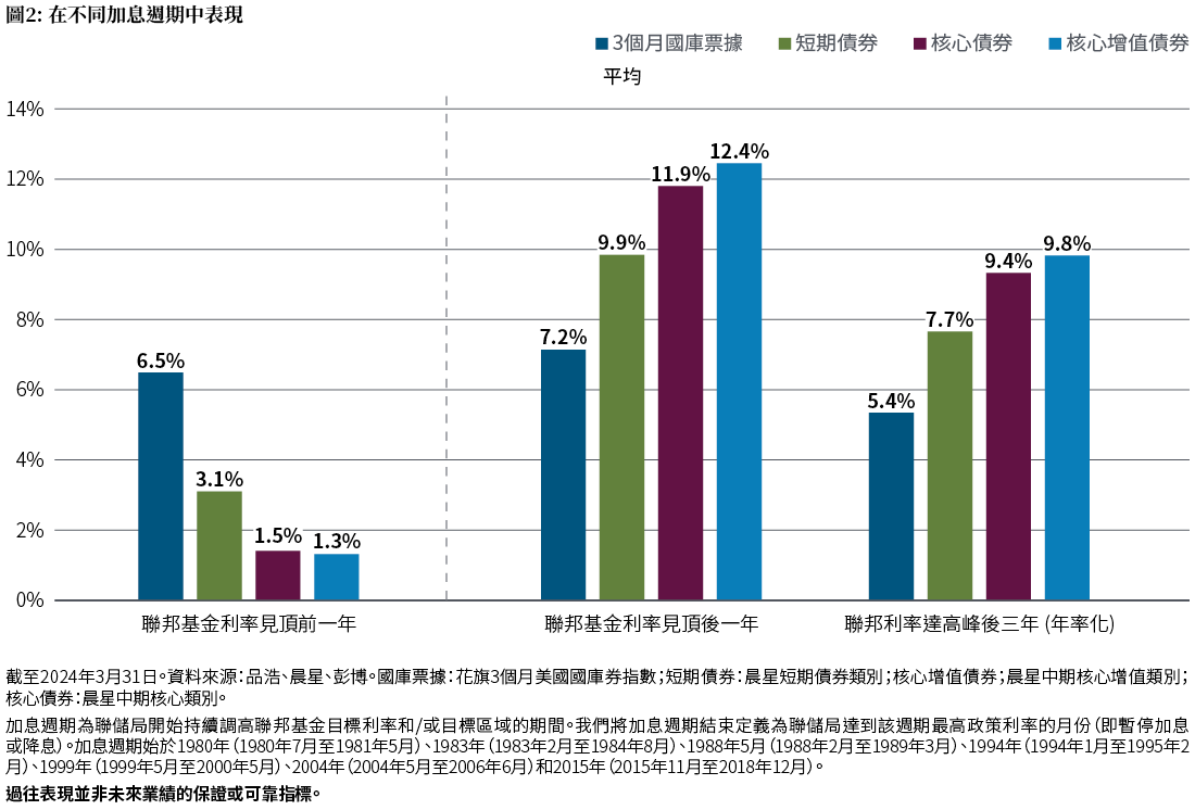 圖二的棒形圖顯示在聯儲局的加息週期中，3個月國庫票據、短期債券、核心債券和核心增值債券的表現。國庫票據以花旗集團指數為代表，其他資產類別以晨星類別為代表。在這三組棒形圖中，第一組顯示聯邦基金利率觸頂前一年的表現，國庫票據的表現優於其他資產類別。第二組顯示聯邦基金利率觸頂後一年的表現，第三組則顯示聯邦基金利率在利率觸頂後三年的年率化表現。在後兩個情況下，所有債券類別的表現均優於國庫票據，並以核心增值策略的表現最佳。加息週期的定義是指聯儲局持續上調聯邦基金目標利率及／或目標區間的時期。我們將加息週期結束定義為聯儲局的政策利率或區間升至該週期高位的月份。本圖包括的加息週期分別始於1980年、1983年、1988年、1994年、1999年、2004年及2015年。