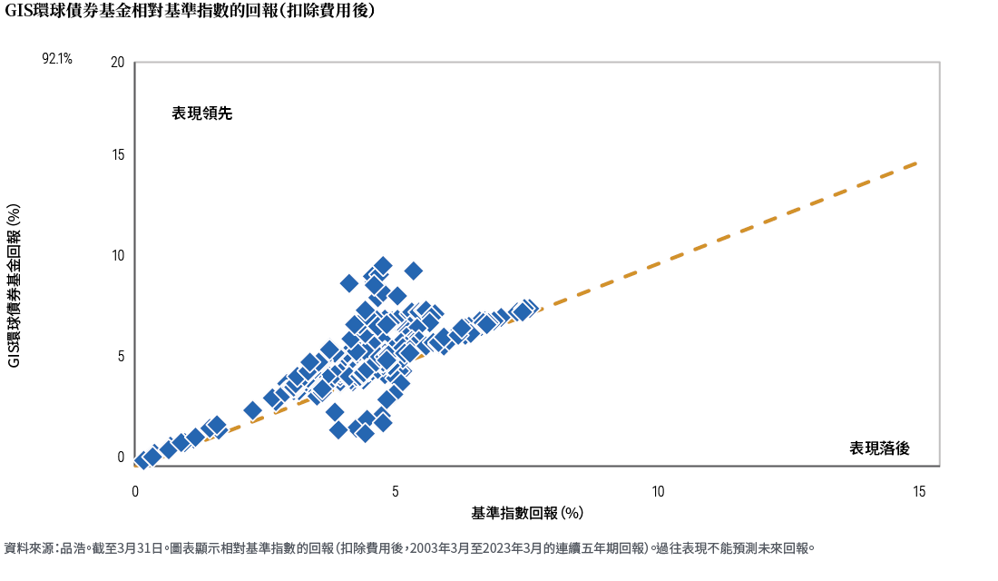 圖2：圖表顯示2003年3月31日至2023年3月31日期間，PIMCO GIS環球債券基金（扣除費用前）相對於基準指數的連續五年回報。本基金以連續五年期計有95%時間表現優於基準指數彭博環球綜合指數。 