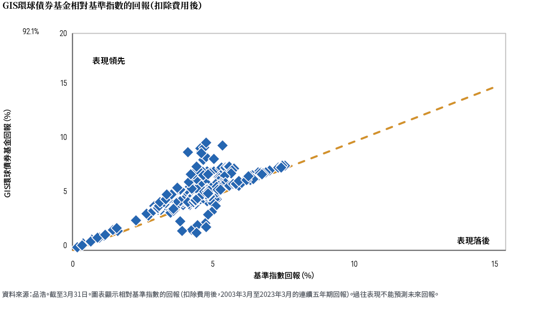 圖2:圖表顯示2003年3月31日至2023年3月31日期間,PIMCO GIS環球債券基金(扣除費用前)相對於基準指數的連續五年回報。本基金以連續五年期計有95%時間表現優於基準指數彭博環球綜合指數。 圖2:圖表顯示2003年3月31日至2023年3月31日期間,PIMCO GIS環球債券基金(扣除費用前)相對於基準指數的連續五年回報。本基金以連續五年期計有95%時間表現優於基準指數彭博環球綜合指數。