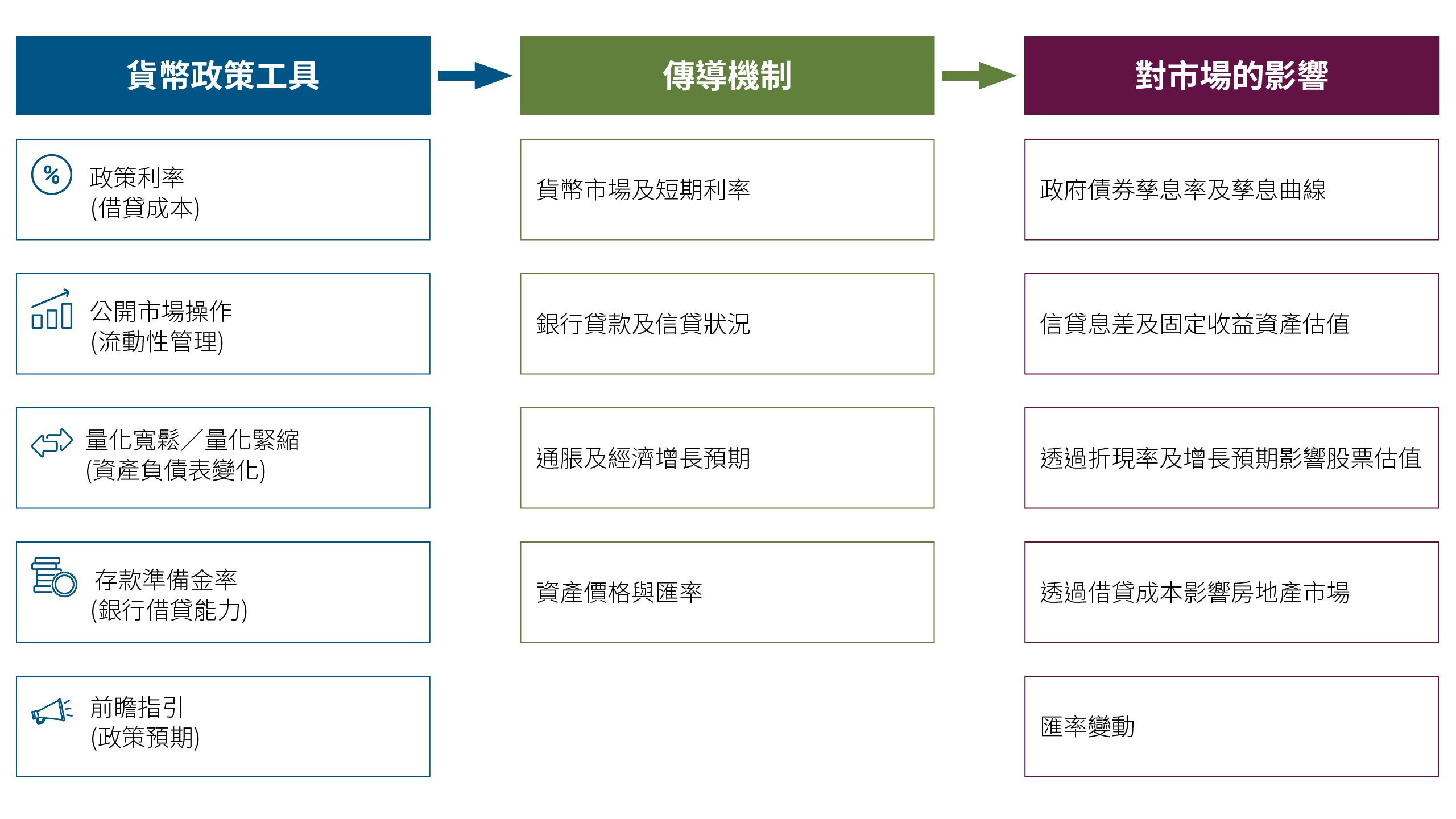 Three-column flow diagram showing that five monetary policy tools - policy rates, open market operations, quantitative easing or tightening, reserve requirements and forward guidance - transmit through short-term interest rates, bank lending, asset prices and inflation expectations to affect bond yields, credit spreads, equity valuations, real estate and currency movements.