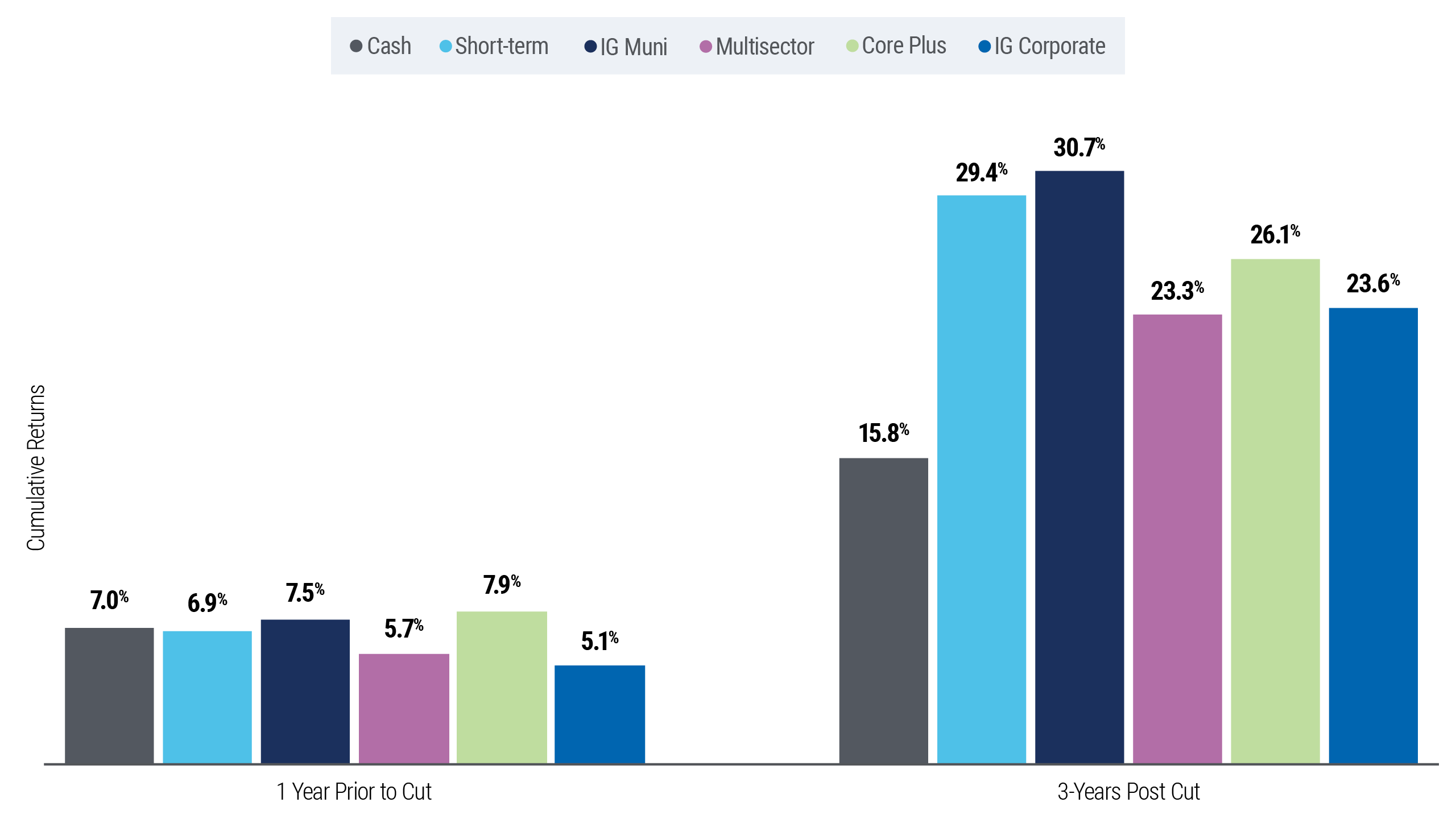 Grouped bar chart comparing average returns for six fixed income sectors in the year before a Federal Reserve rate cut and the three years after. Pre-cut returns range from 5.1% to 7.9%, while post-cut returns range from 15.8% to 30.7%.