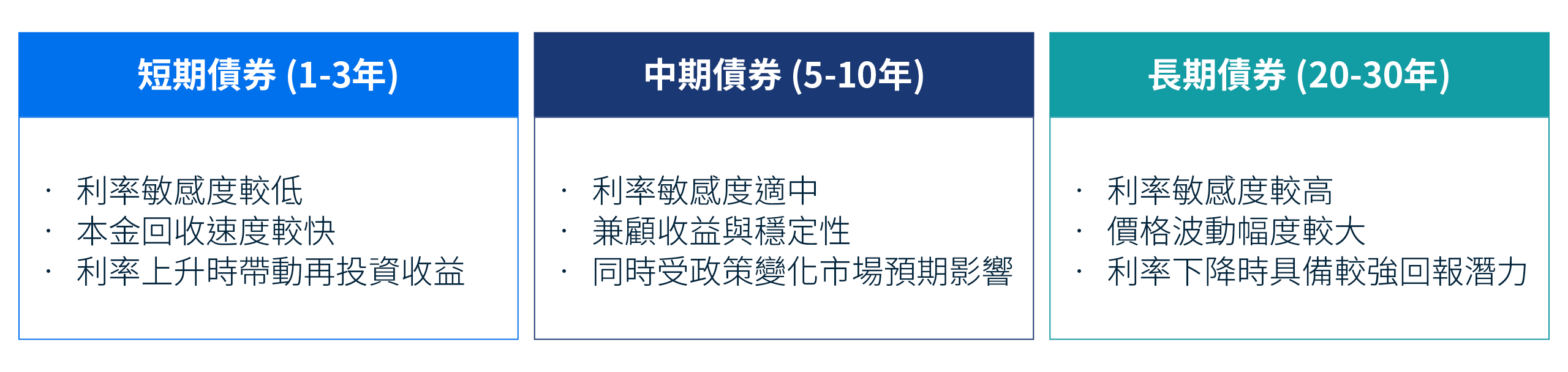 三幅圖比較不同年期的債券。1至3年的短期債券對利率敏感度較低，能更快收回本金；5至10年的中期債券兼顧收益和穩定性；20至30年的長期債券對利率敏感度較高，價格波動較大。