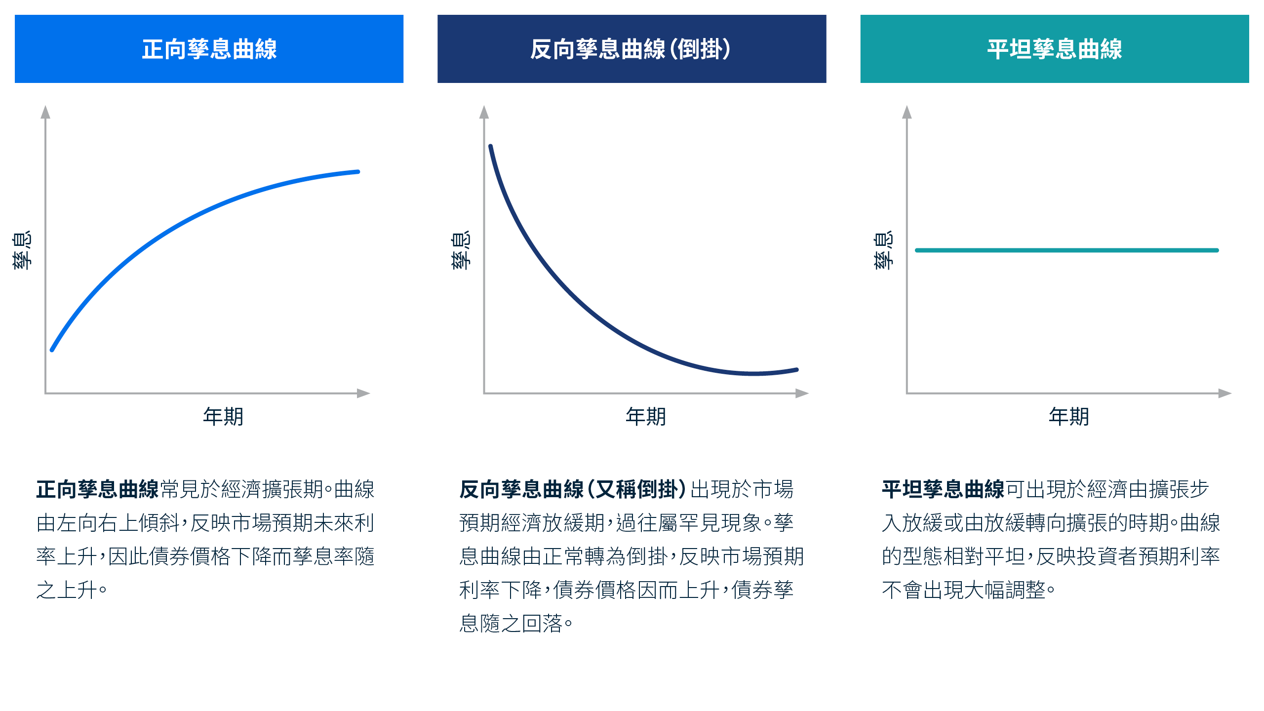 一組三幅折線圖，分別顯示主要孳息曲線的形狀，每張圖都繪製了孳息率與債券年期的關係。正常孳息曲線向上傾斜，出現在典型的經濟擴張期；倒掛曲線（向下傾斜）出現在預期經濟放緩或衰退時期；平坦曲線則出現在經濟在兩者之間過渡的時期。