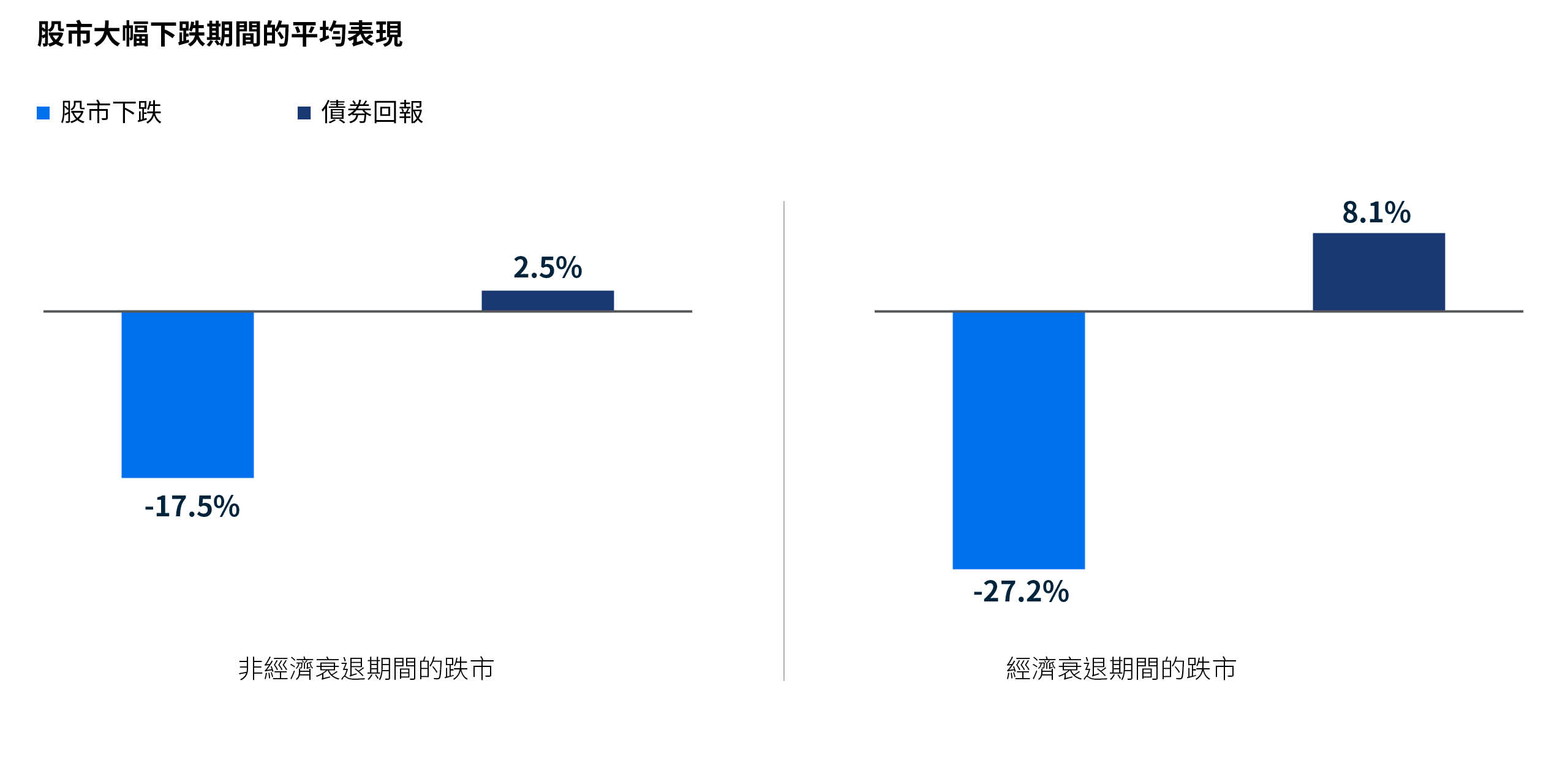 棒形圖顯示股市大幅下跌期間債券和股票的回報率。在非衰退性下跌中，股票平均下跌 17.5%，而債券則帶來了 2.5% 的正回報；在衰退性下跌中，股票通常下跌約 27.2%，而債券則平均帶來了 8.1% 的正回報。