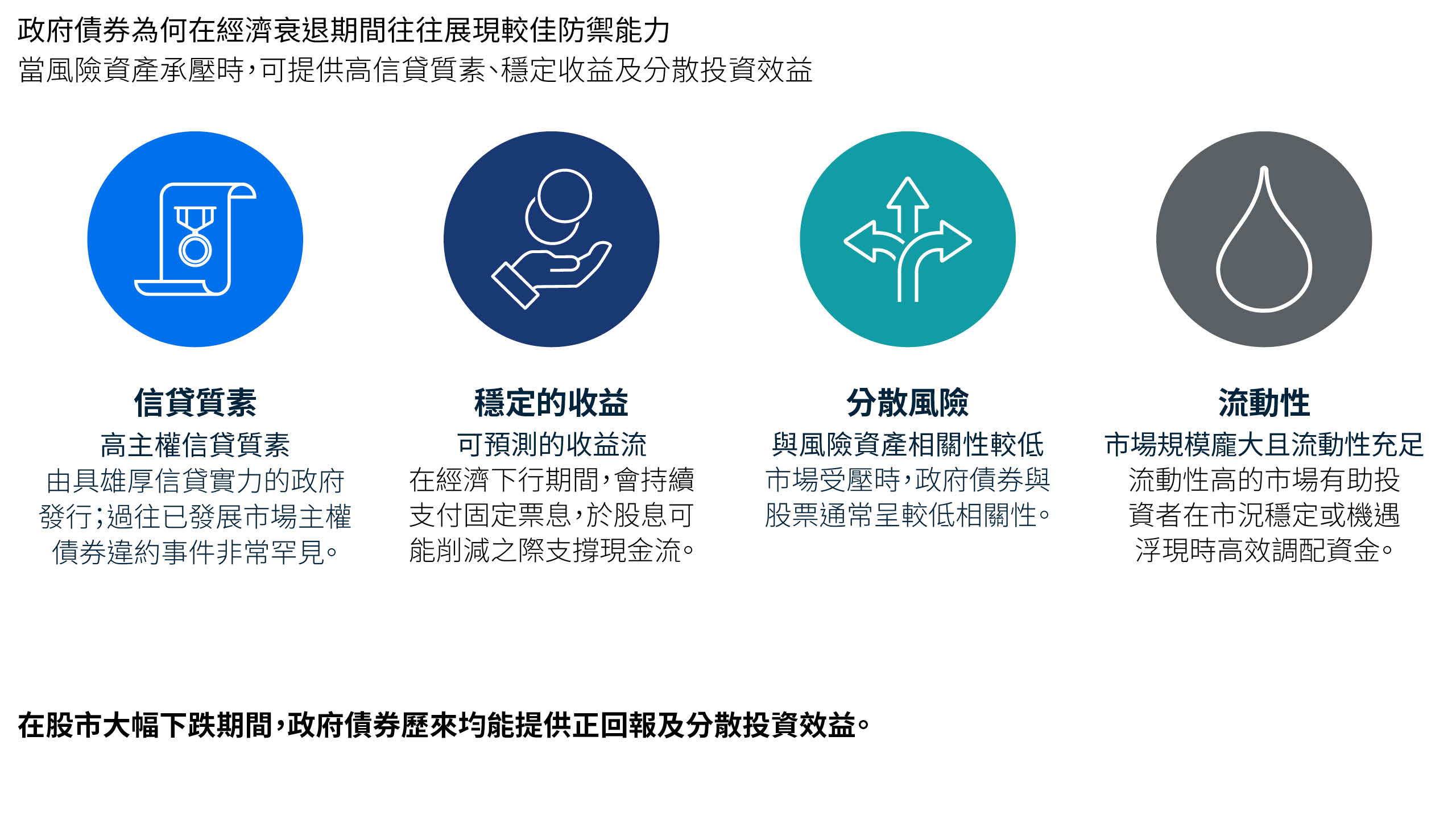 四格圖表解釋了政府債券在經濟衰退中表現穩健的原因：主權信貸高、固定票息帶來可預測的收入流、與風險資產的相關性較低以及市場深度和流動性強。